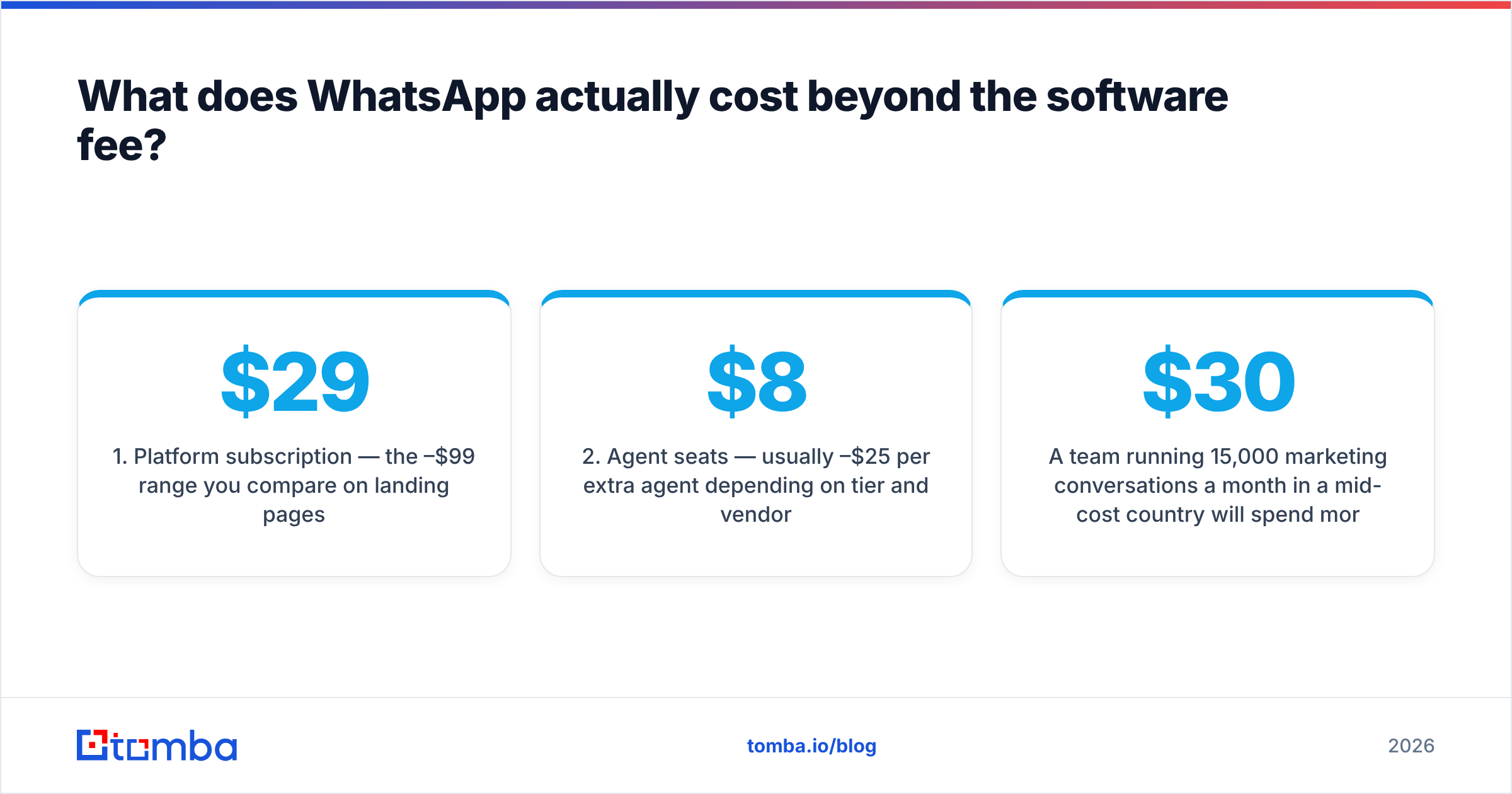 Diagram: What does WhatsApp actually cost beyond the software fee