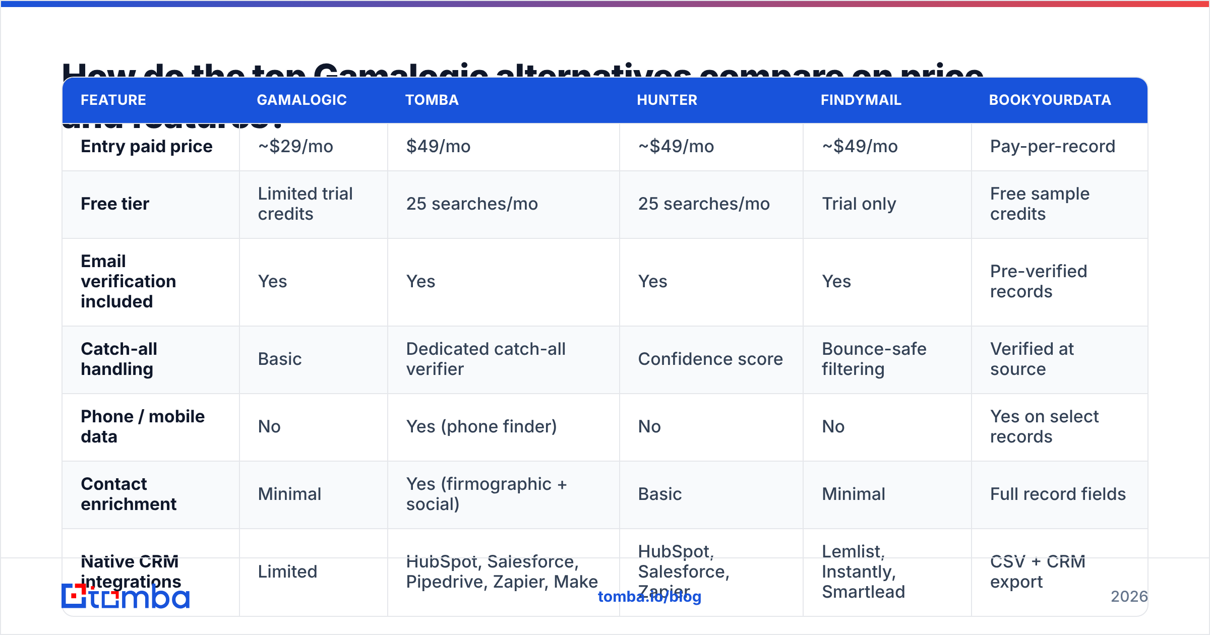 Diagram: How do the top Gamalogic alternatives compare on price and features