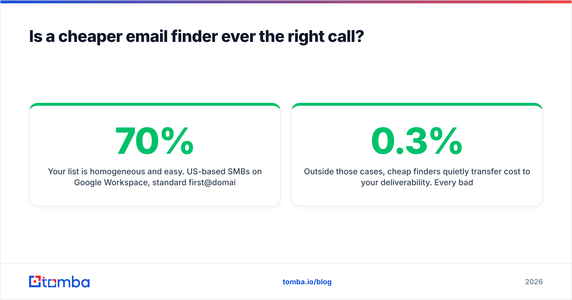 Diagram: Is a cheaper email finder ever the right call