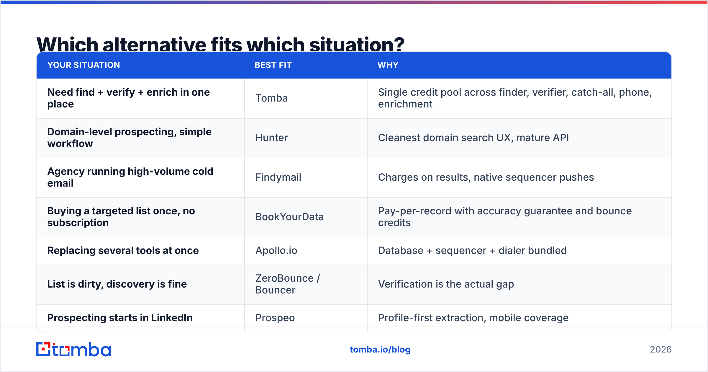 Diagram: Which alternative fits which situation