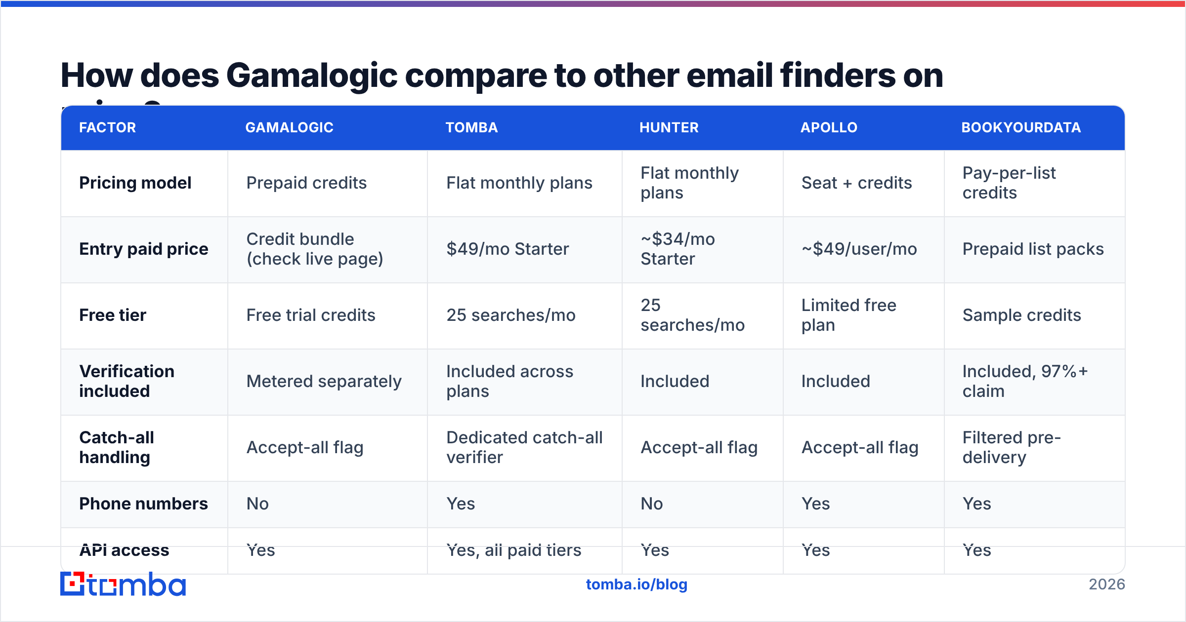 Diagram: How does Gamalogic compare to other email finders on price