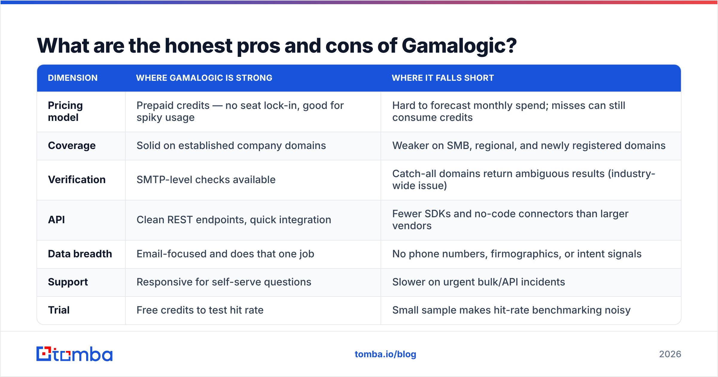 Diagram: What are the honest pros and cons of Gamalogic