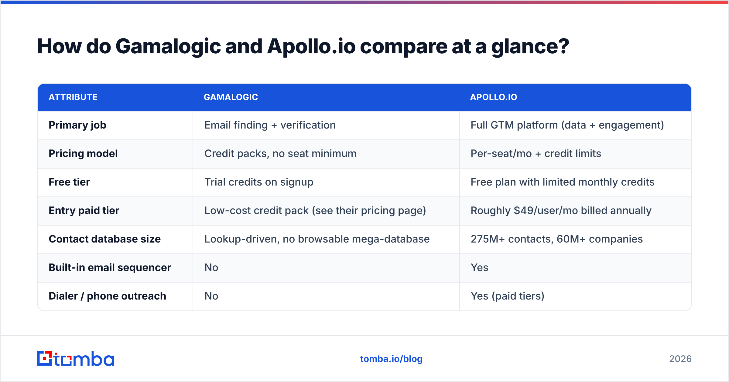 Gamalogic vs Apollo.io comparison chart at a glance