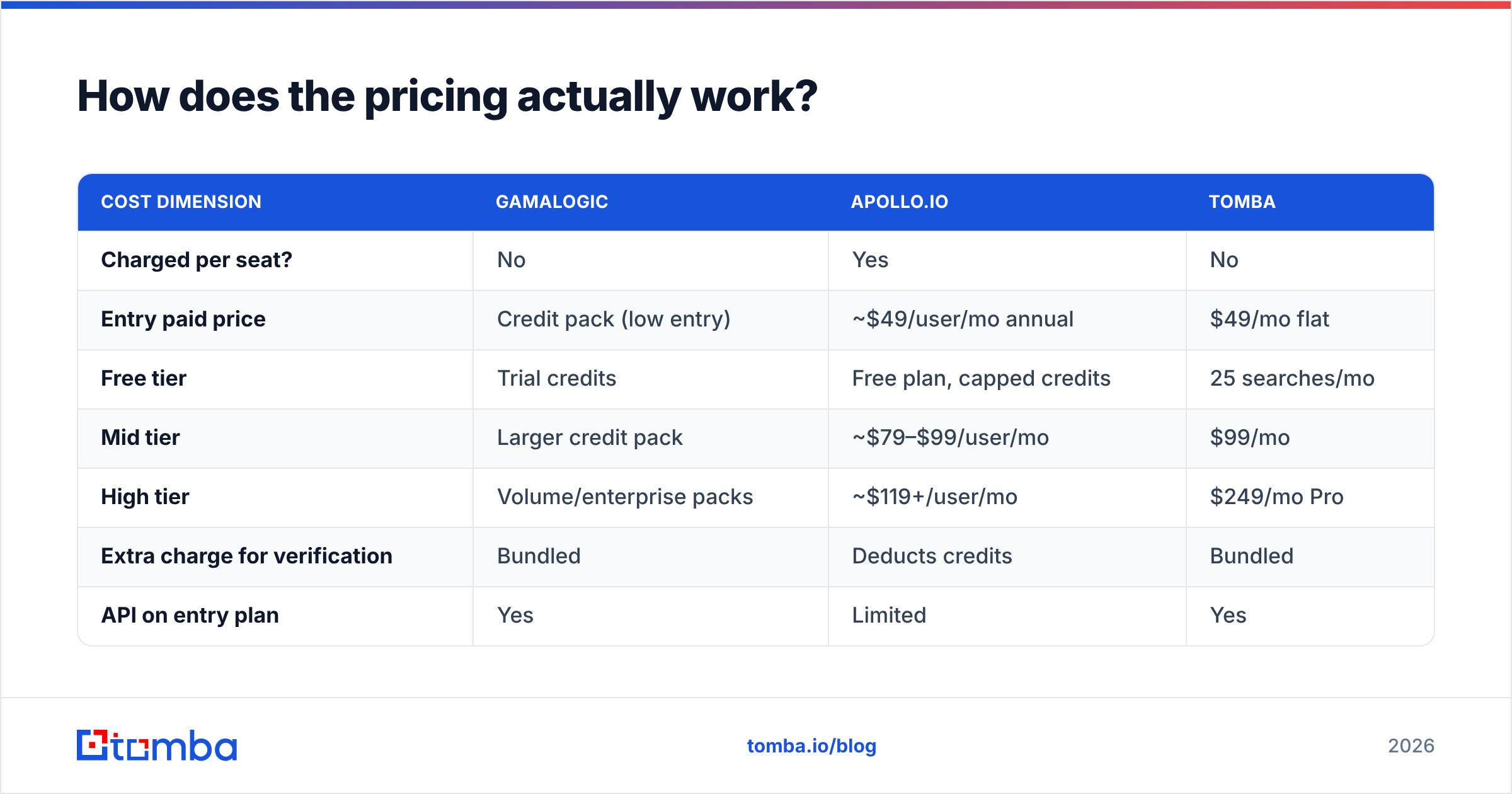 Gamalogic vs Apollo.io pricing comparison diagram