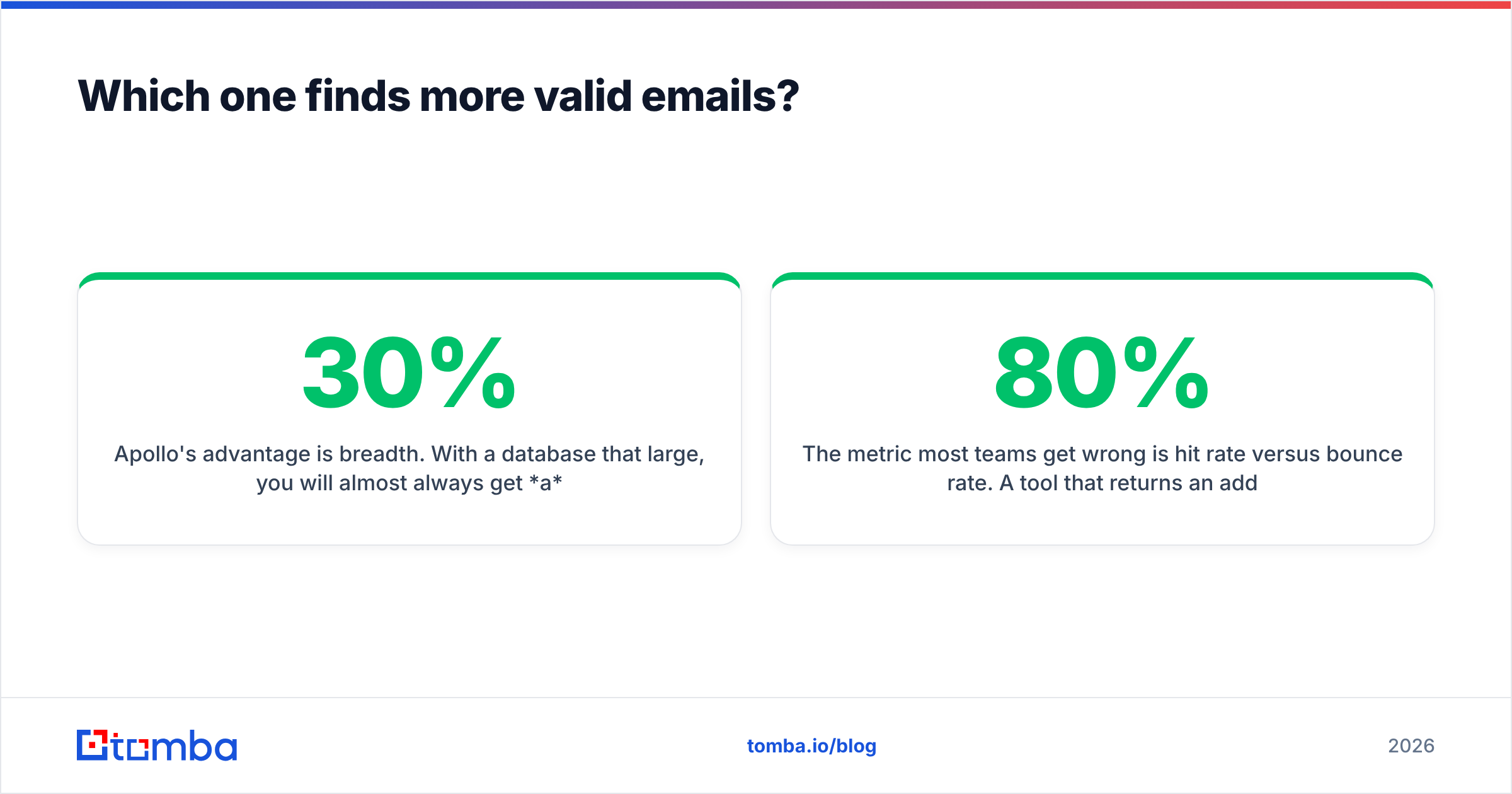 Gamalogic vs Apollo.io: which one finds more valid emails