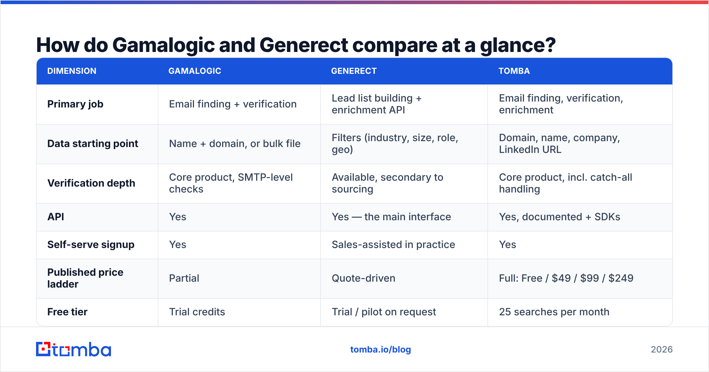 Diagram: How do Gamalogic and Generect compare at a glance