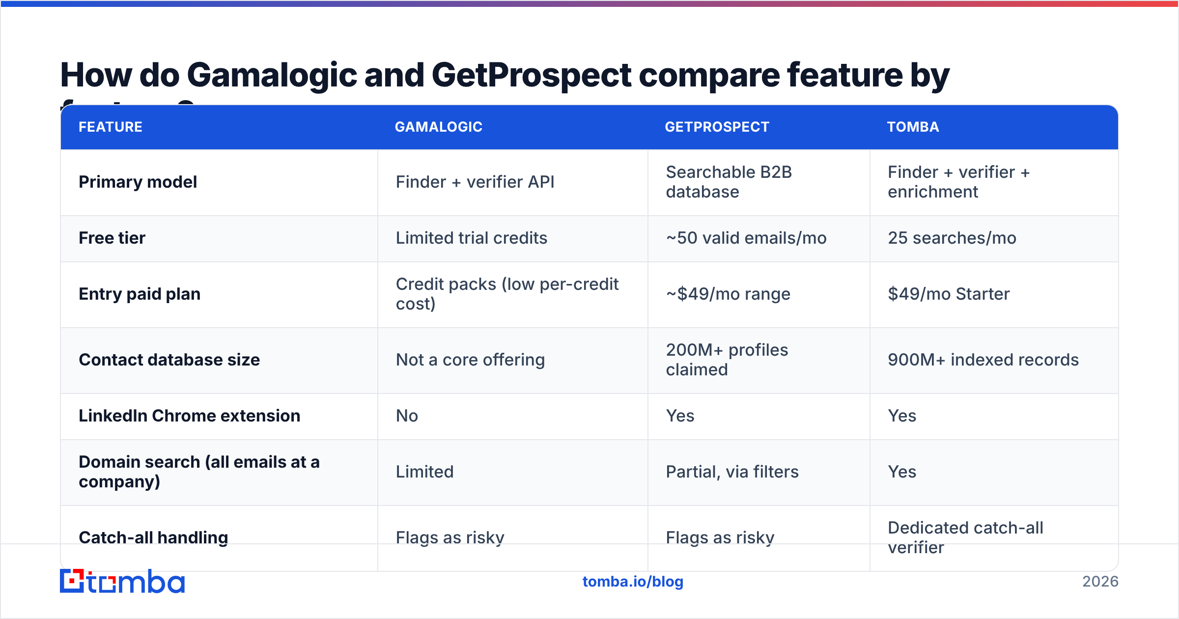 Diagram: Gamalogic vs GetProspect feature comparison