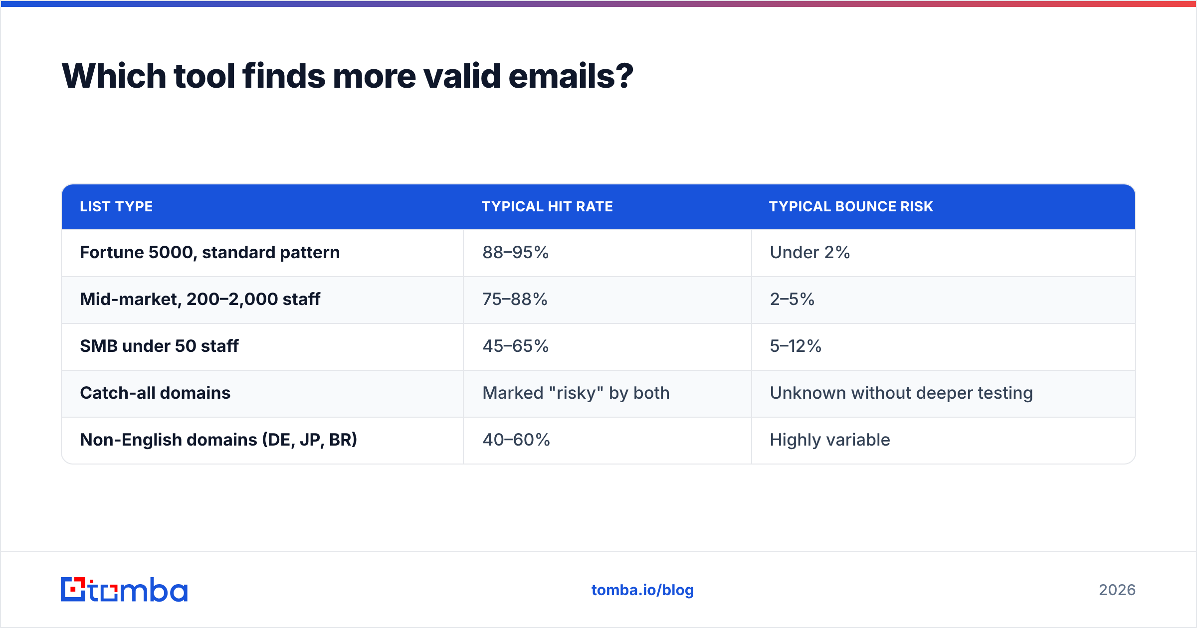 Diagram: Which tool finds more valid emails