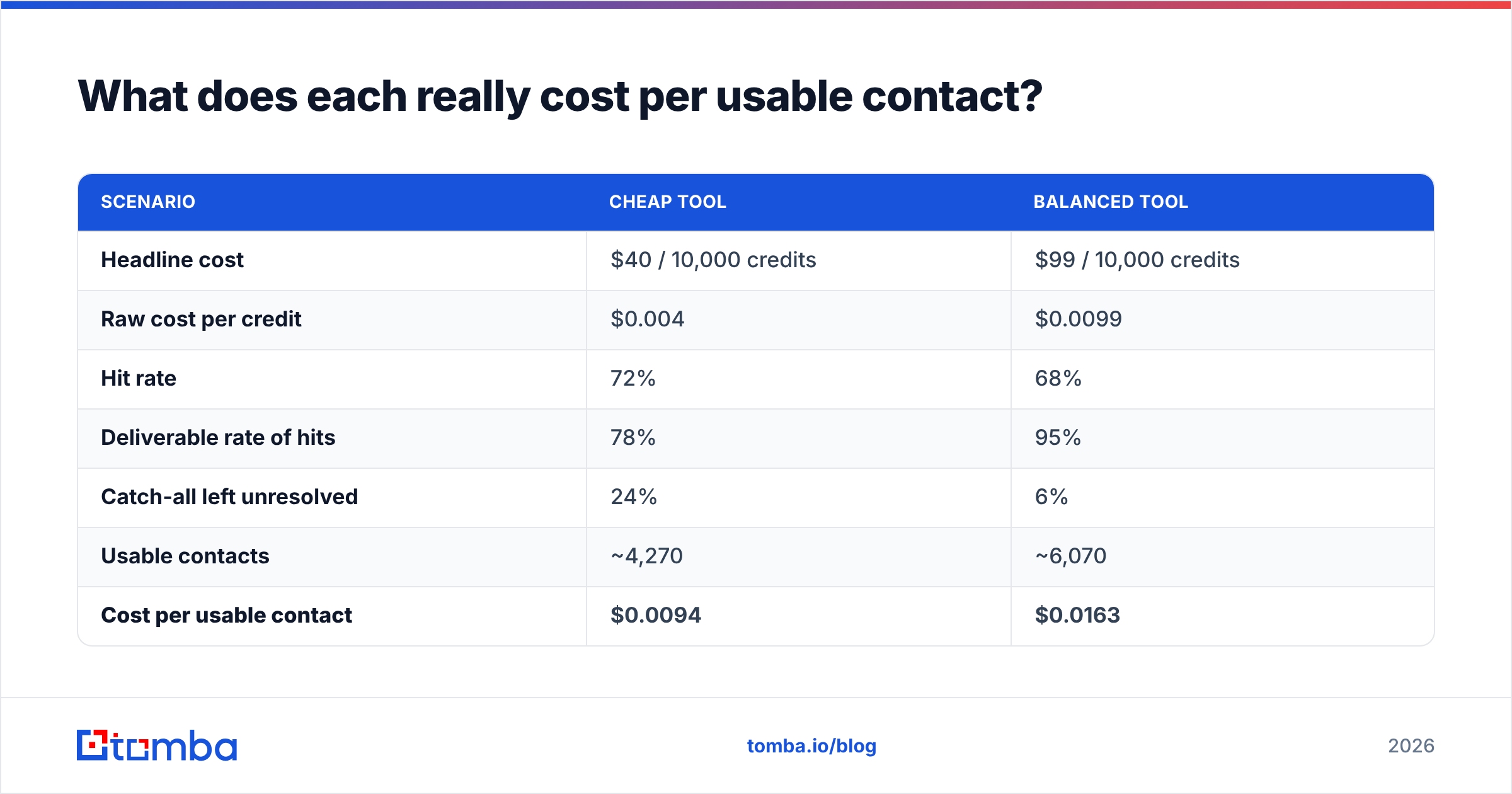 Diagram: What does each really cost per usable contact
