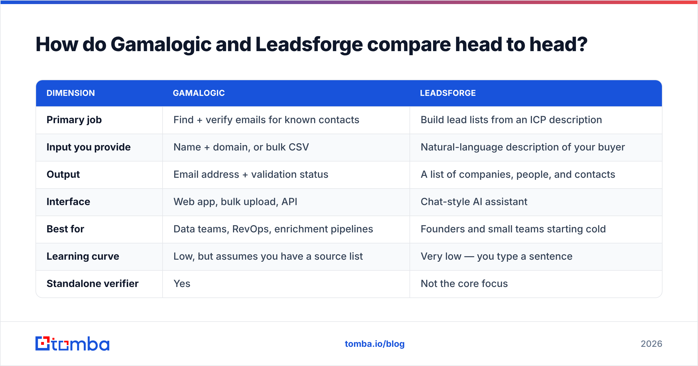 Diagram: How do Gamalogic and Leadsforge compare head to head