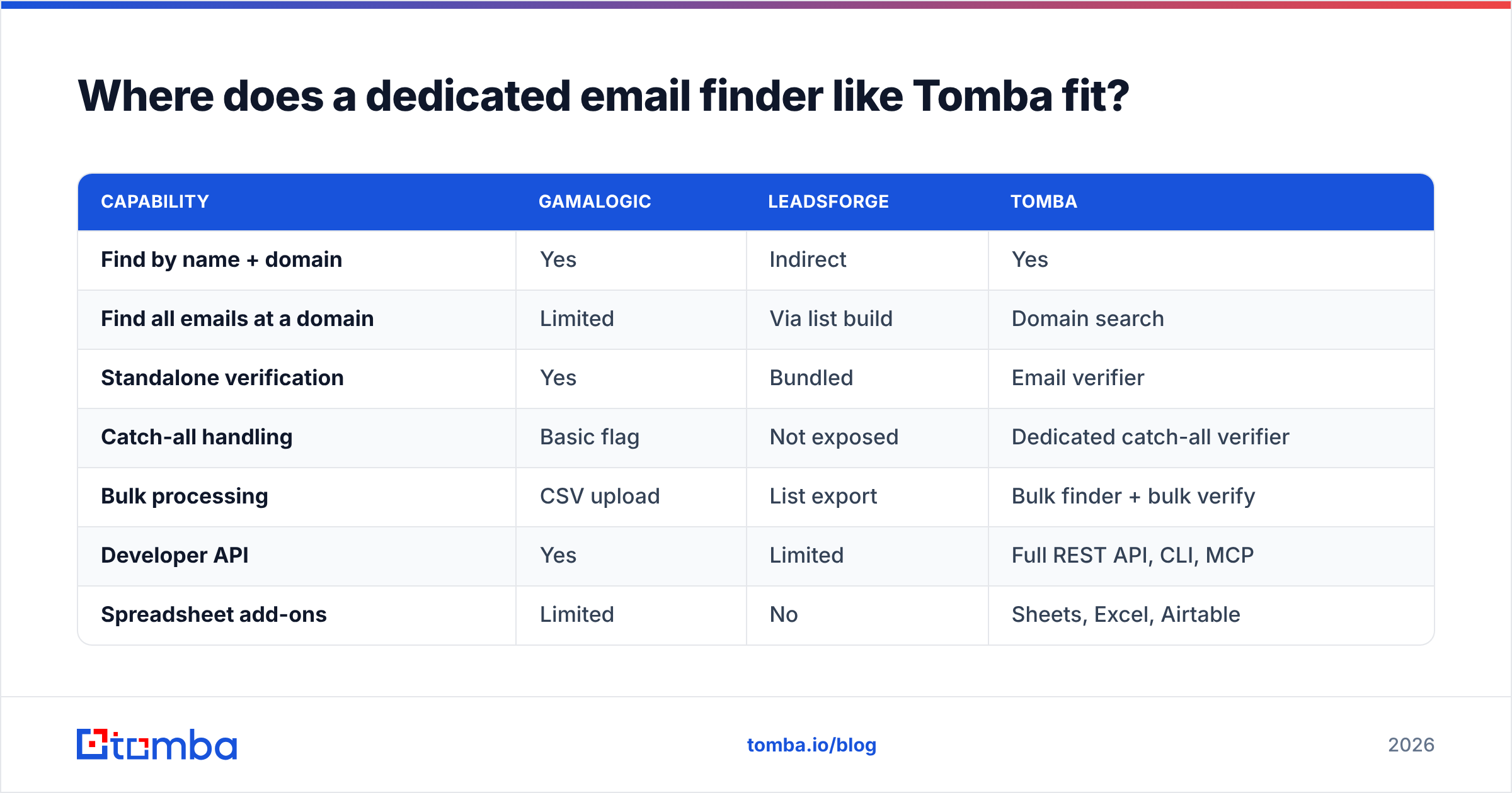 Diagram: Where does a dedicated email finder like Tomba fit