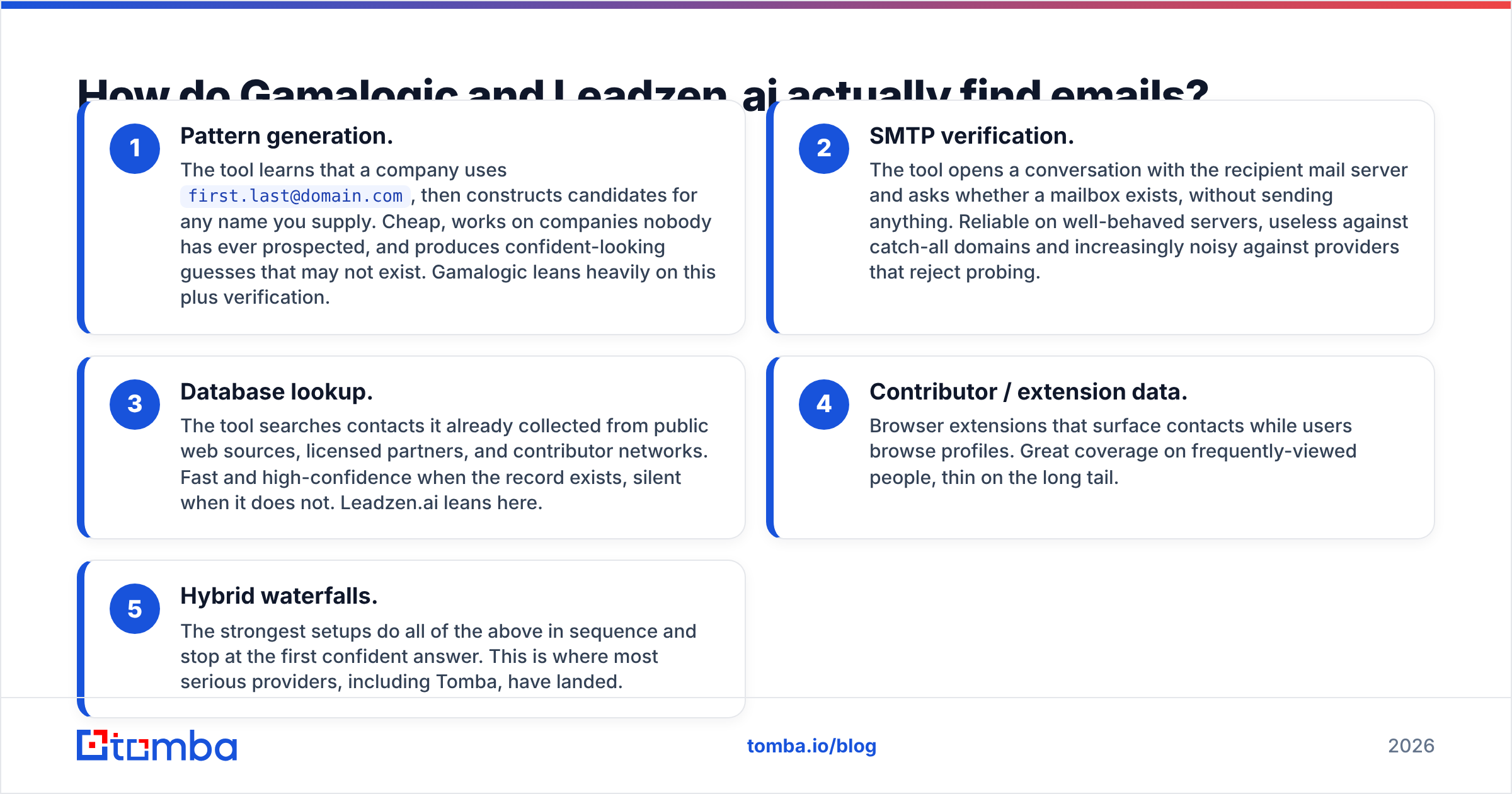 Gamalogic vs Leadzen.ai: how each tool finds emails