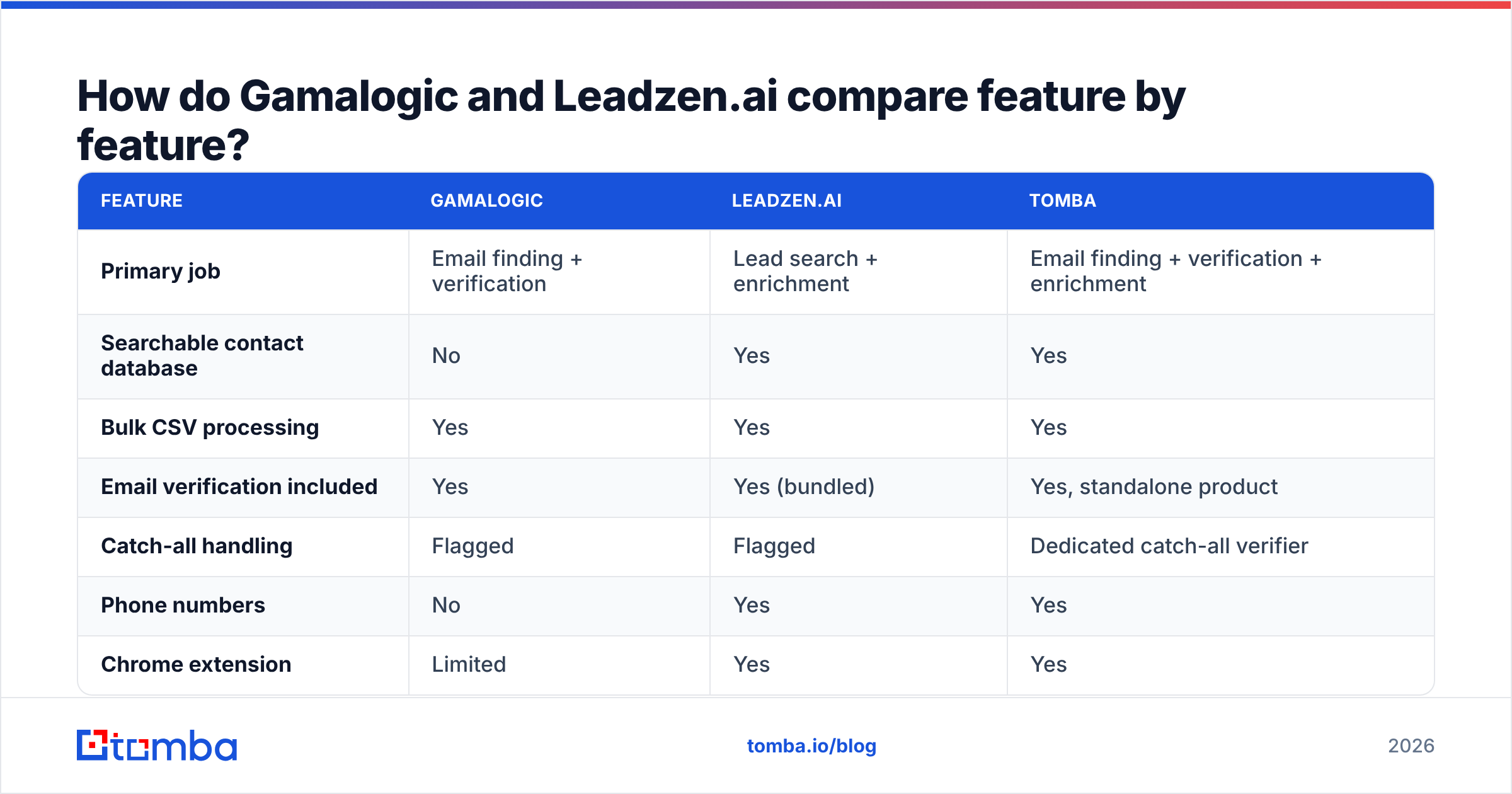 Gamalogic and Leadzen.ai feature comparison chart