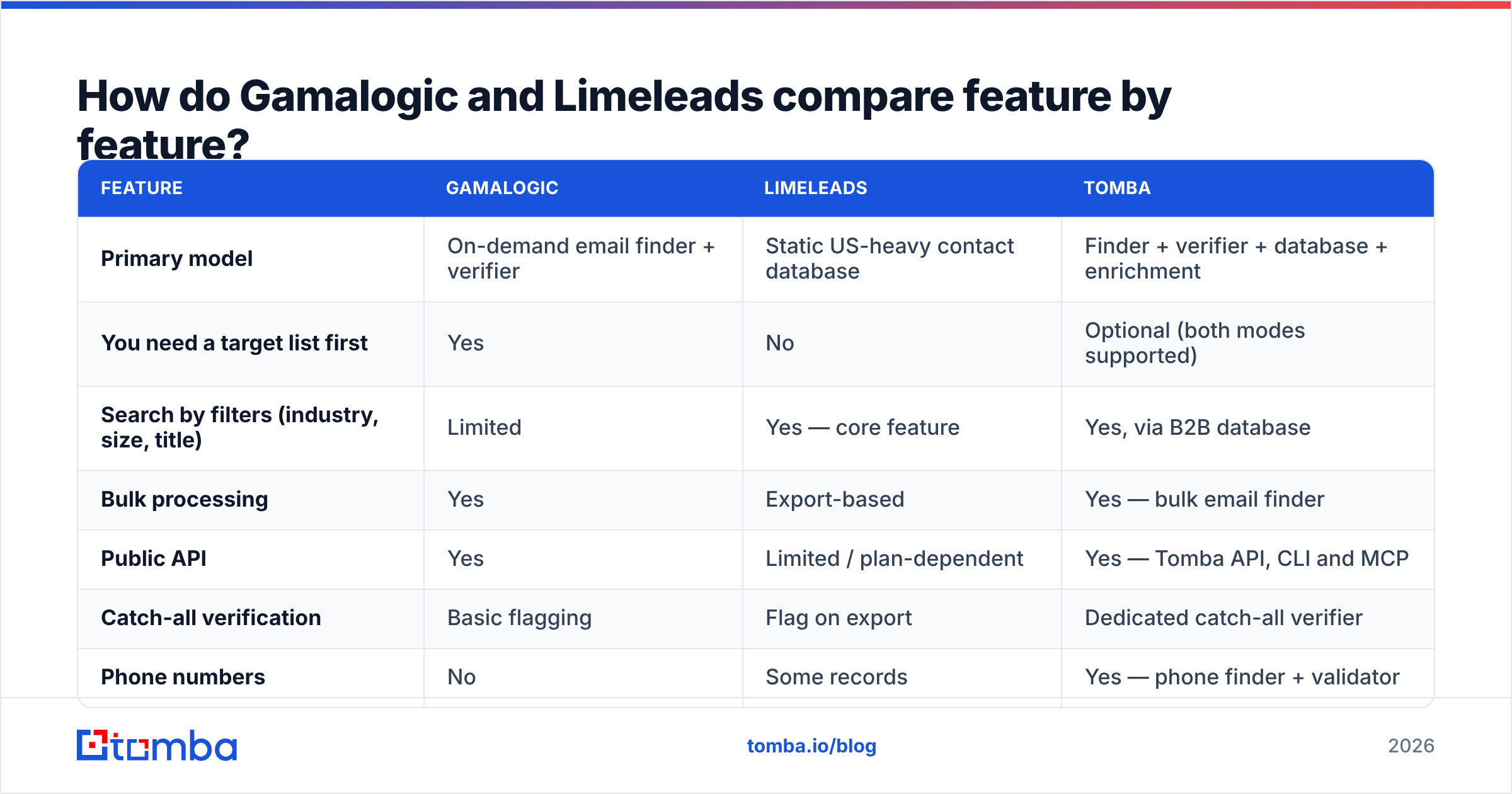 Gamalogic vs Limeleads feature comparison diagram