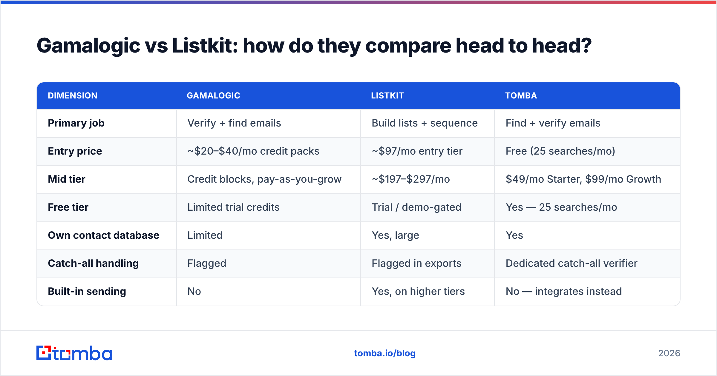Diagram: Gamalogic vs Listkit: how do they compare head to head