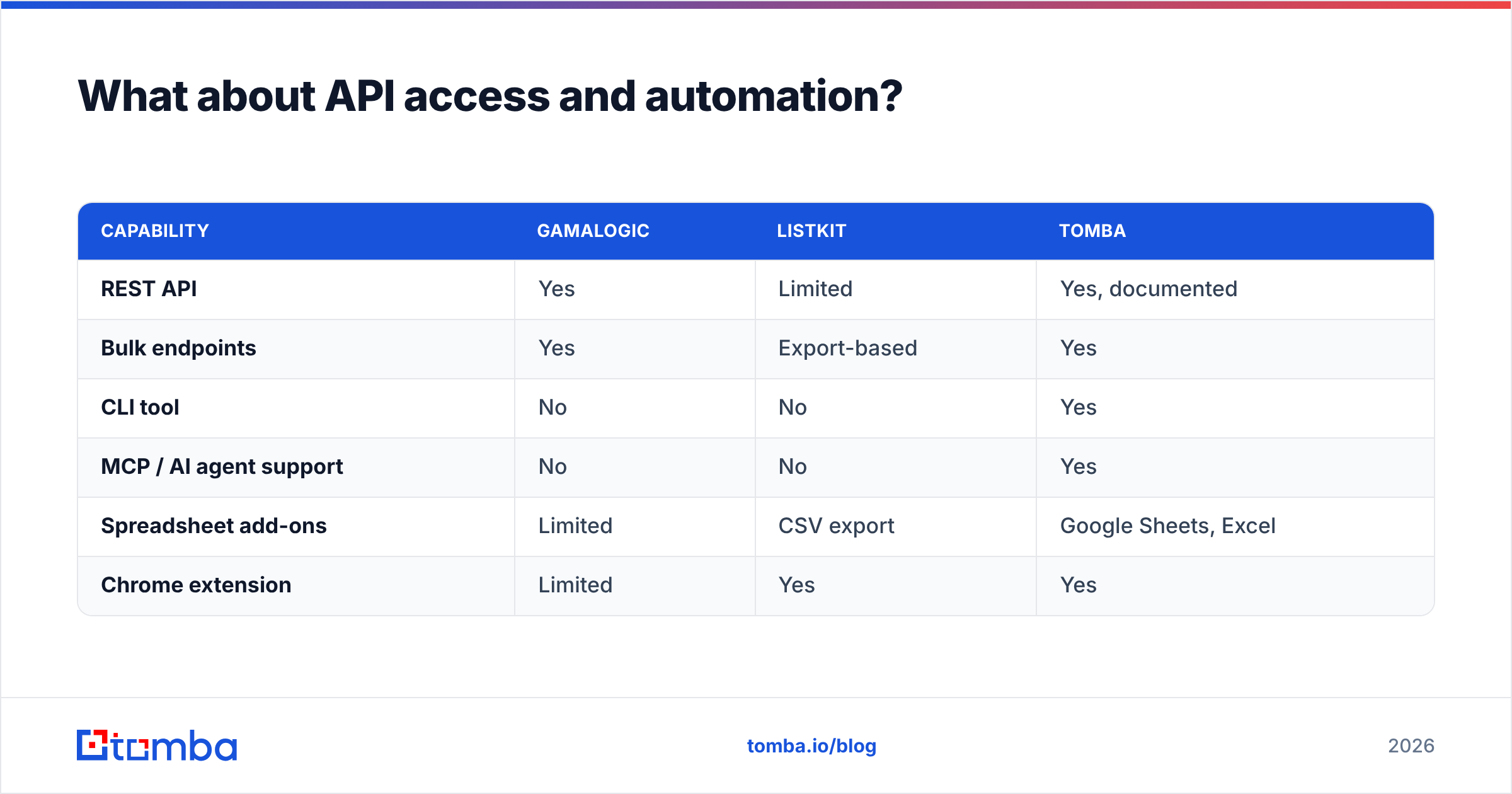 Diagram: What about API access and automation
