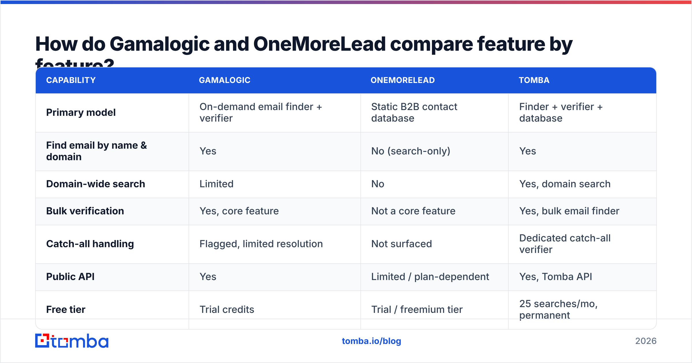 Gamalogic vs OneMoreLead feature comparison diagram
