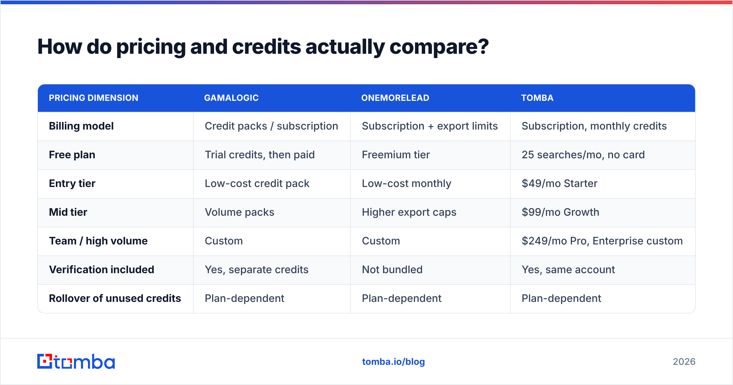 Gamalogic vs OneMoreLead pricing and credits diagram
