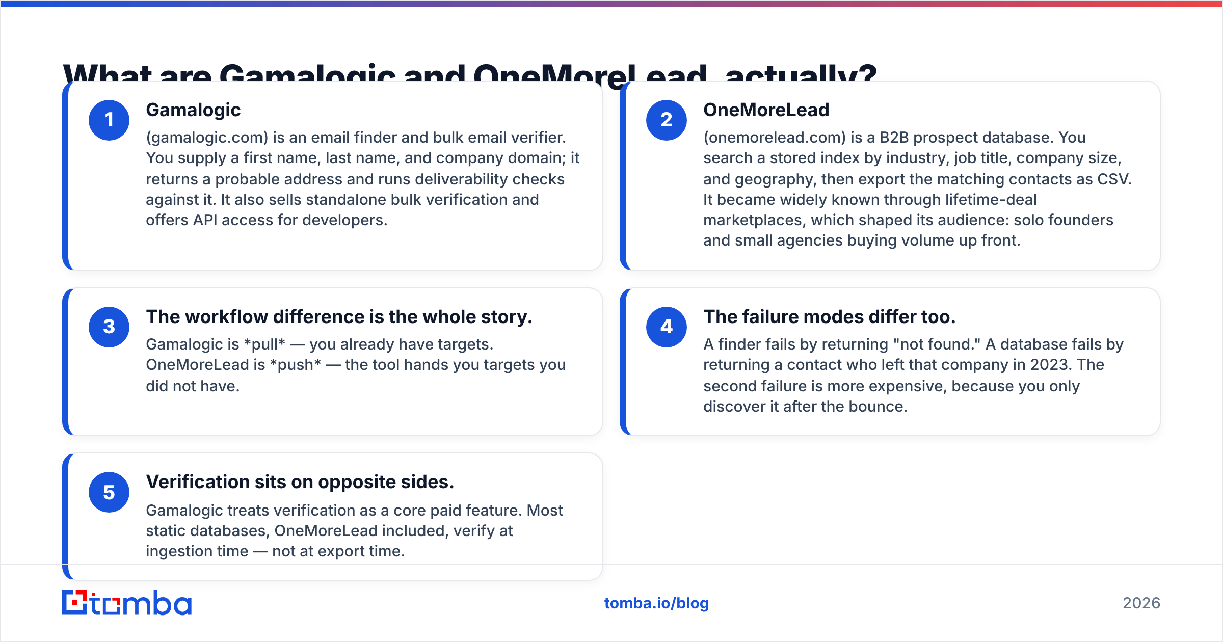 Gamalogic vs OneMoreLead: diagram of what each tool actually does
