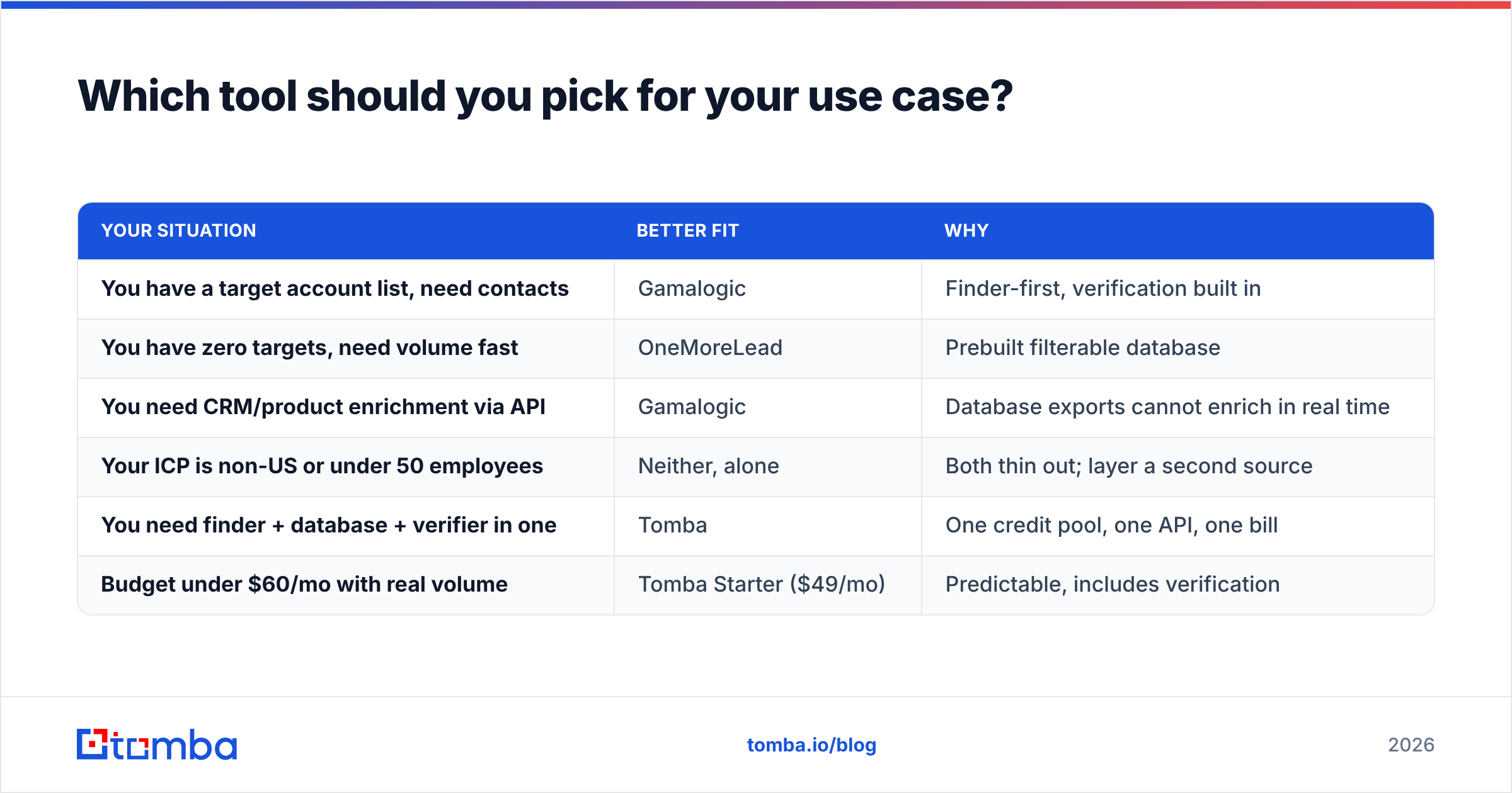 Gamalogic vs OneMoreLead use case decision diagram