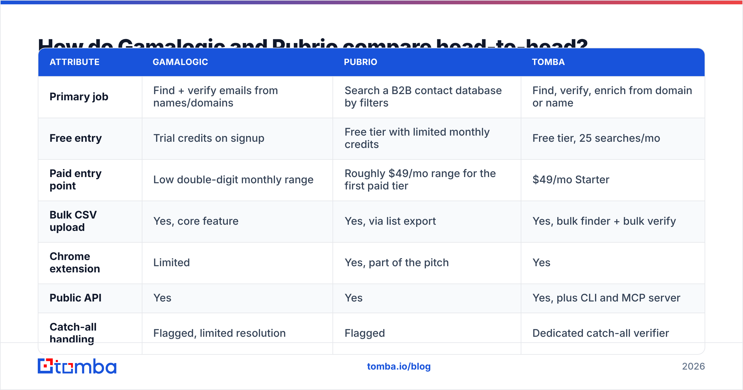 Diagram: Gamalogic vs Pubrio compared head-to-head