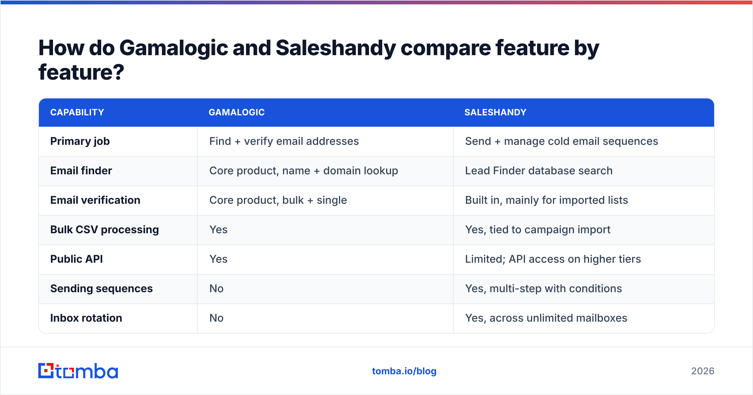 Gamalogic vs Saleshandy feature comparison chart