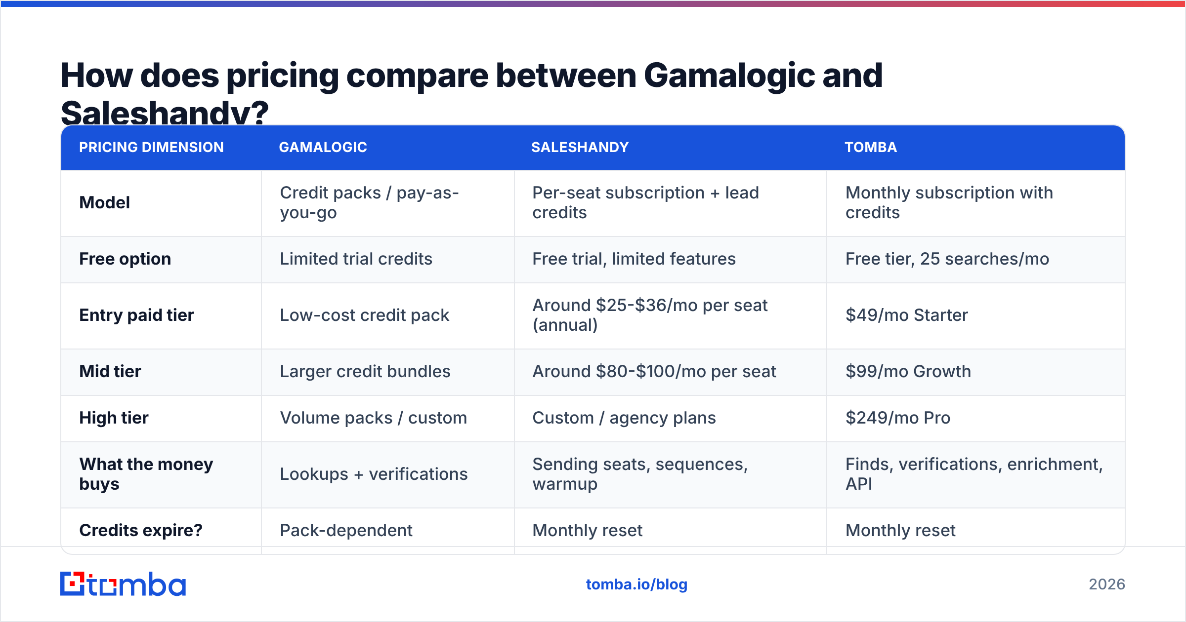 Gamalogic vs Saleshandy pricing models side by side