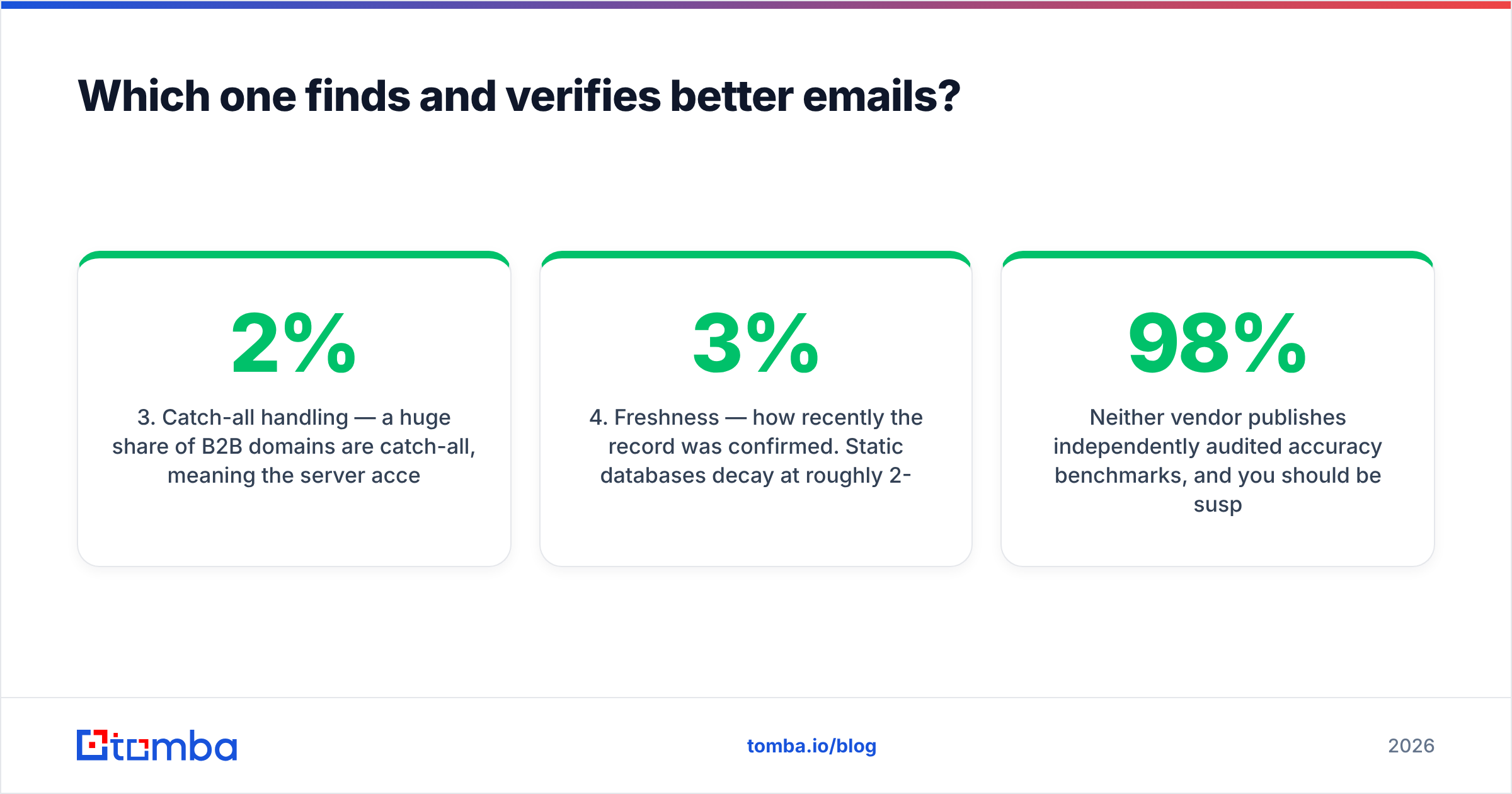 Gamalogic vs Saleshandy: how each one checks email accuracy