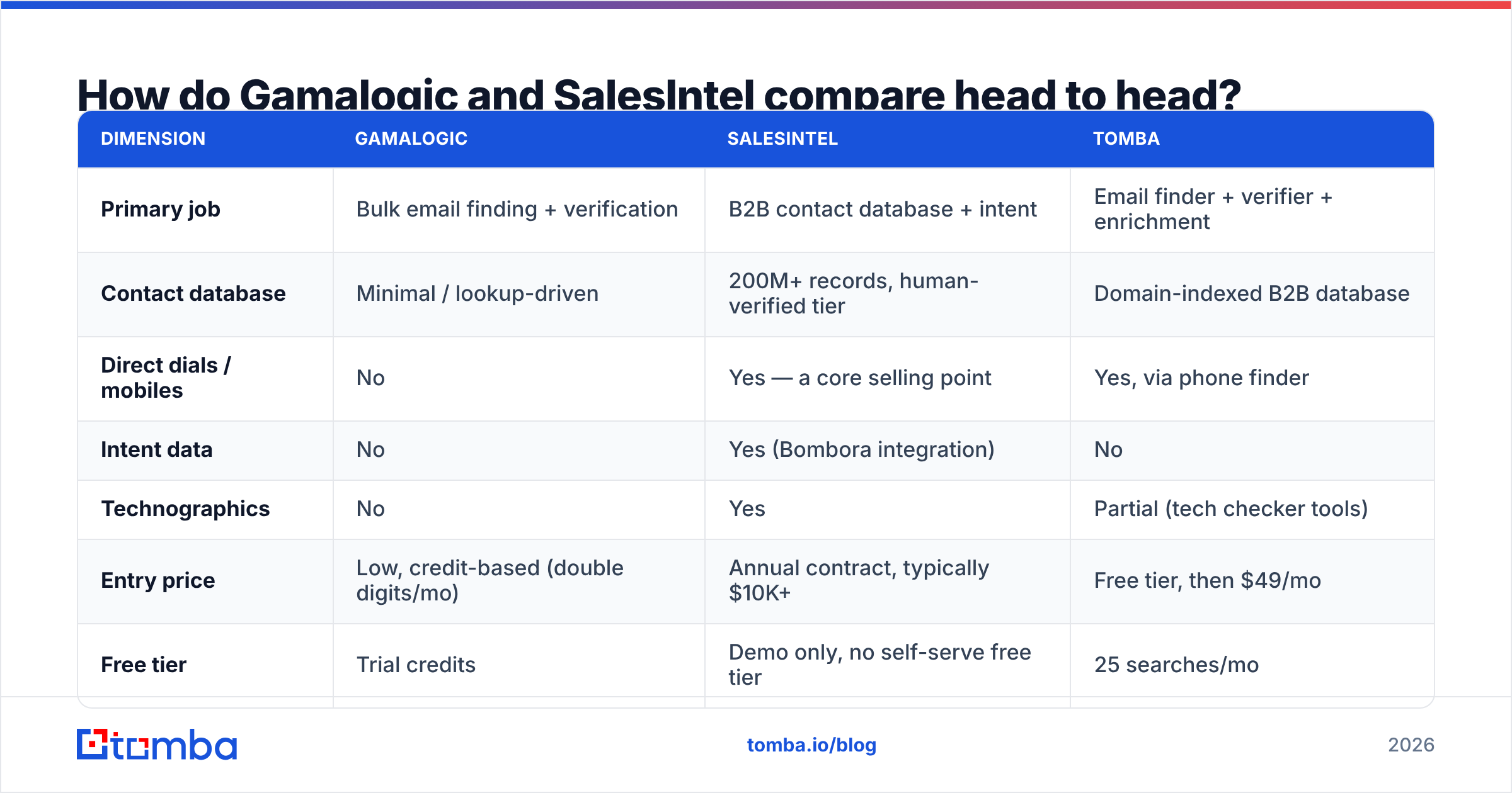 Diagram: How do Gamalogic and SalesIntel compare head to head