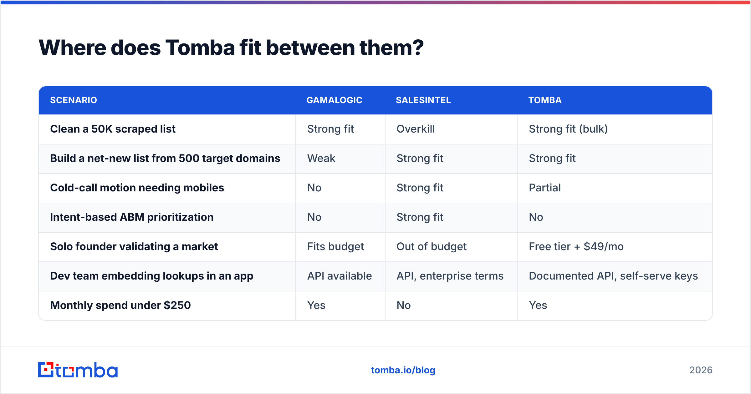Diagram: Where does Tomba fit between them