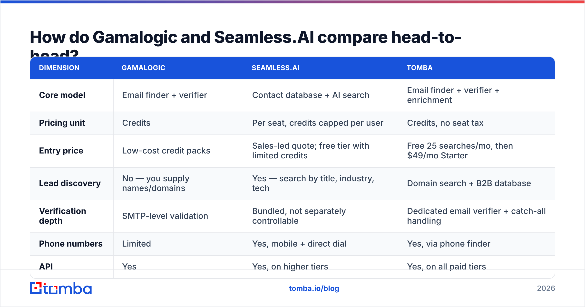 Gamalogic vs SeamlessAI feature comparison diagram for B2B email tools
