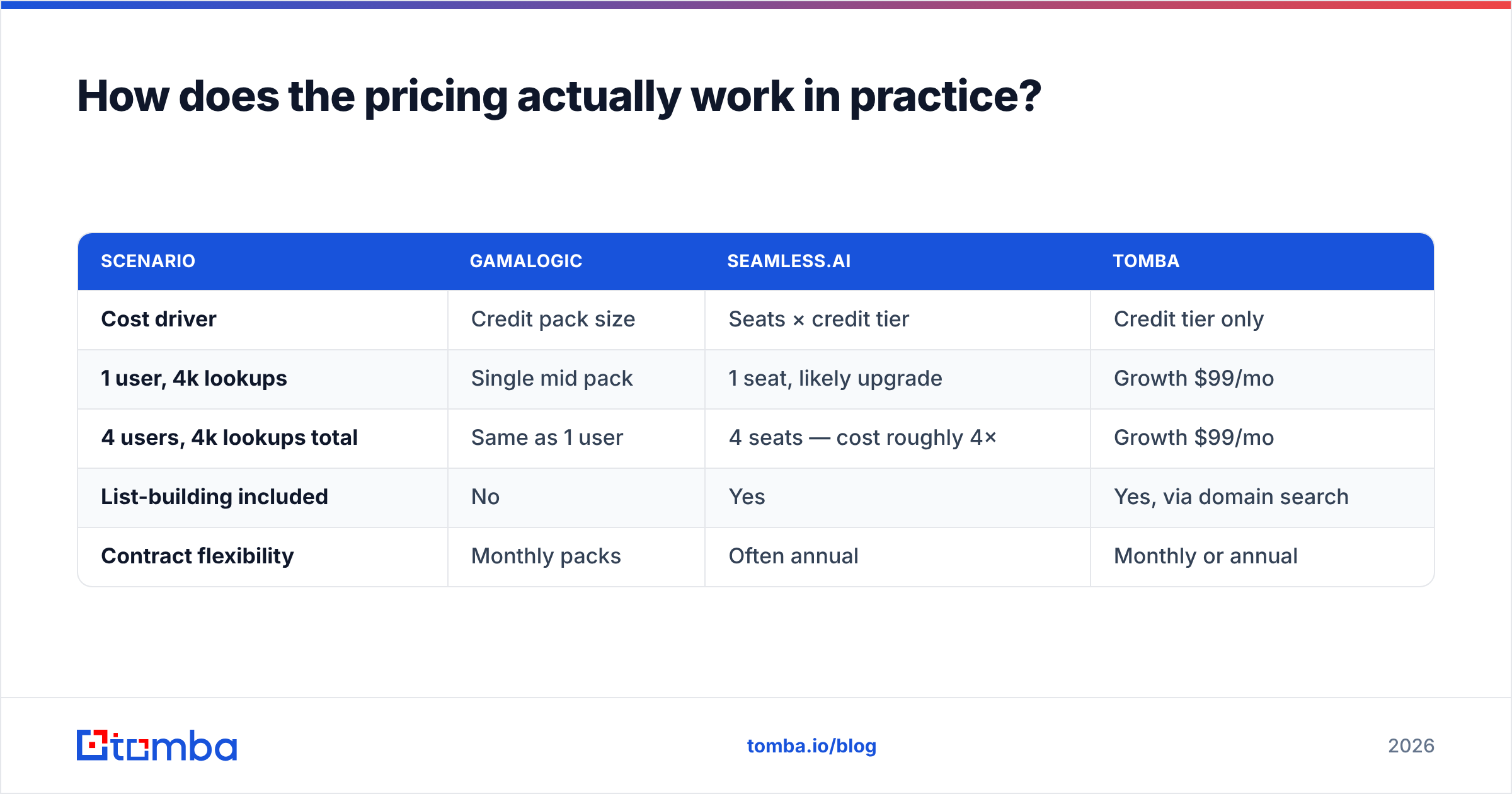 Diagram: How does the pricing actually work in practice