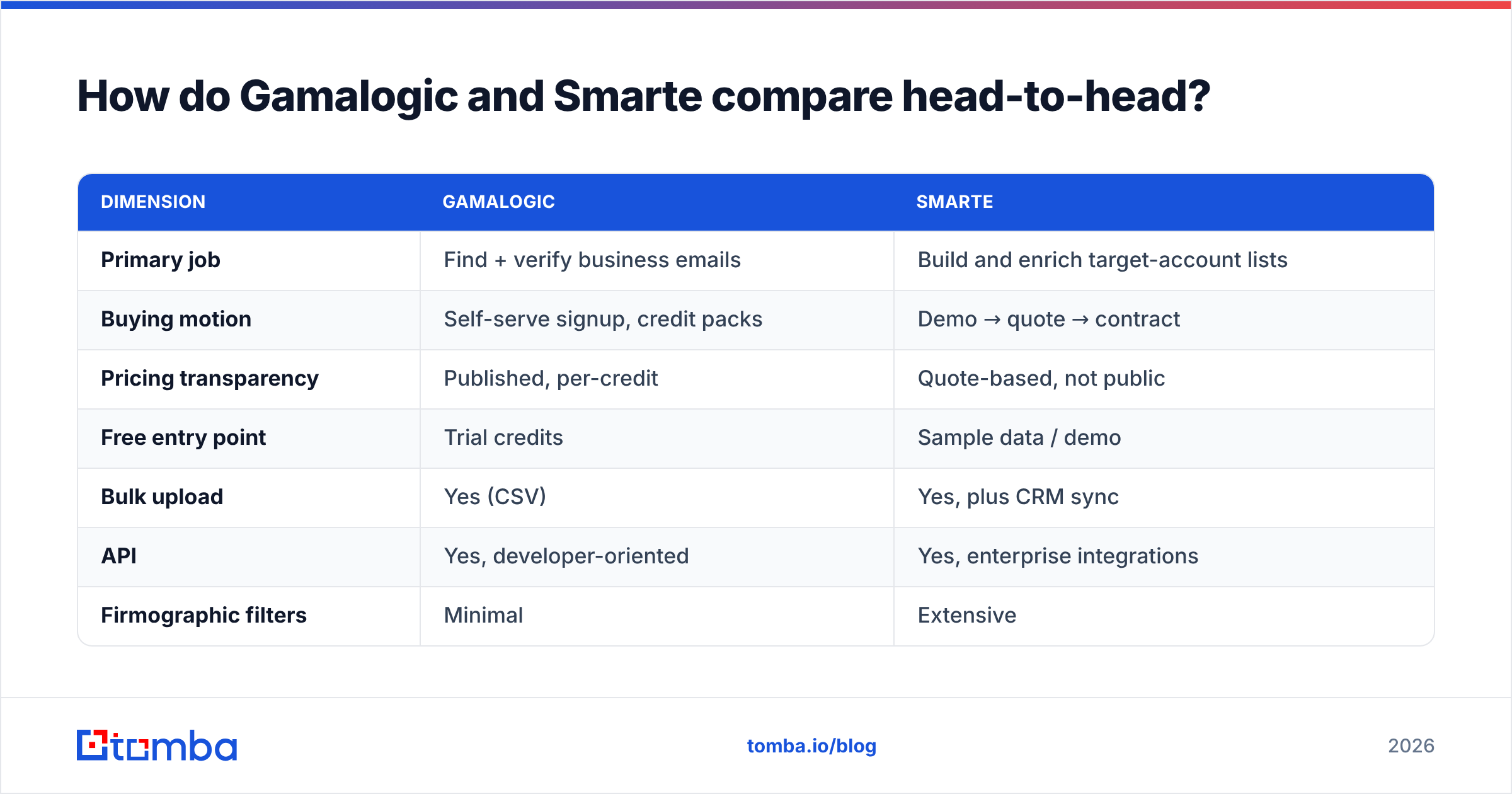 Diagram: How do Gamalogic and Smarte compare head-to-head