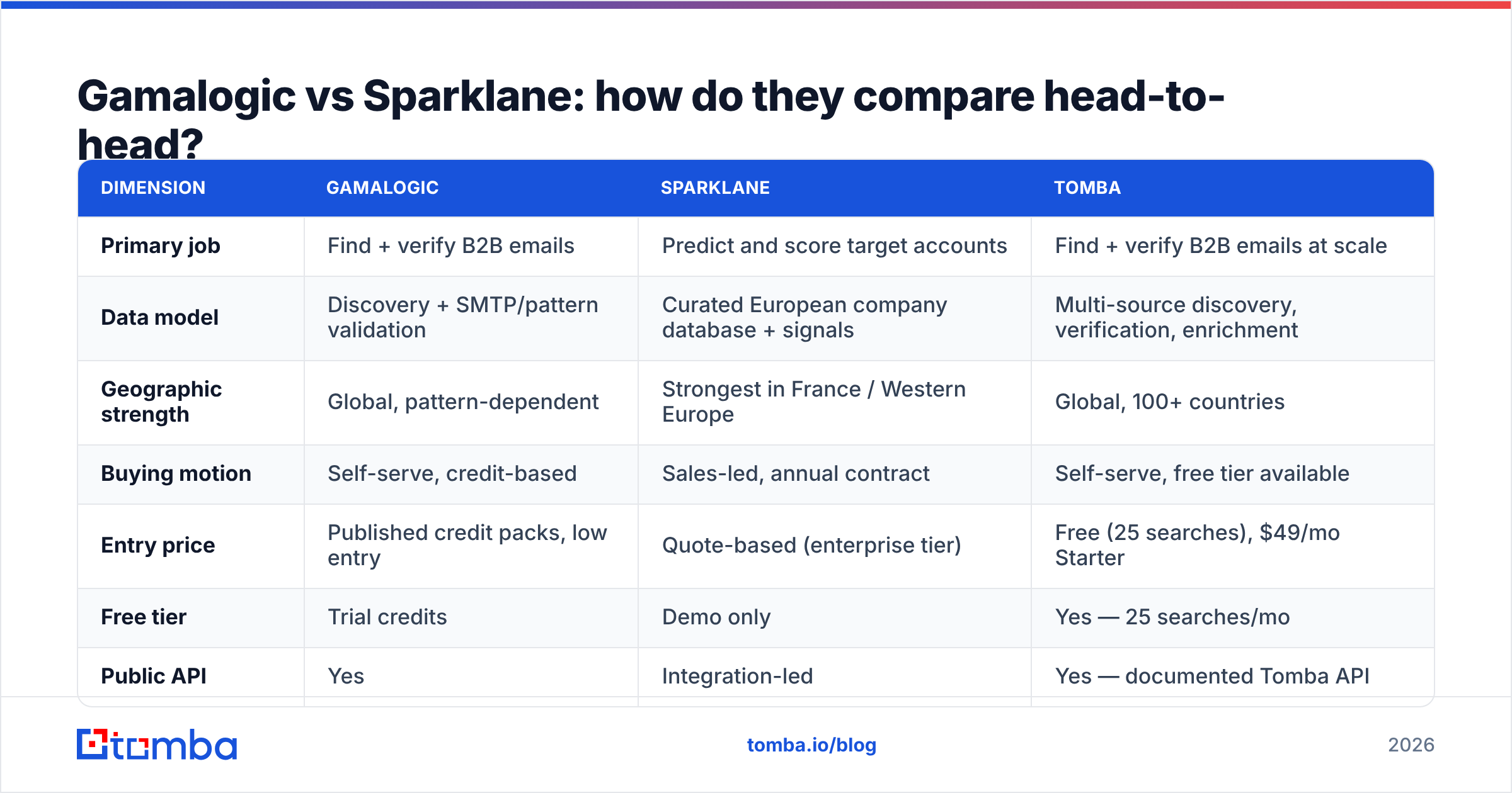 Diagram: Gamalogic vs Sparklane: how do they compare head-to-head