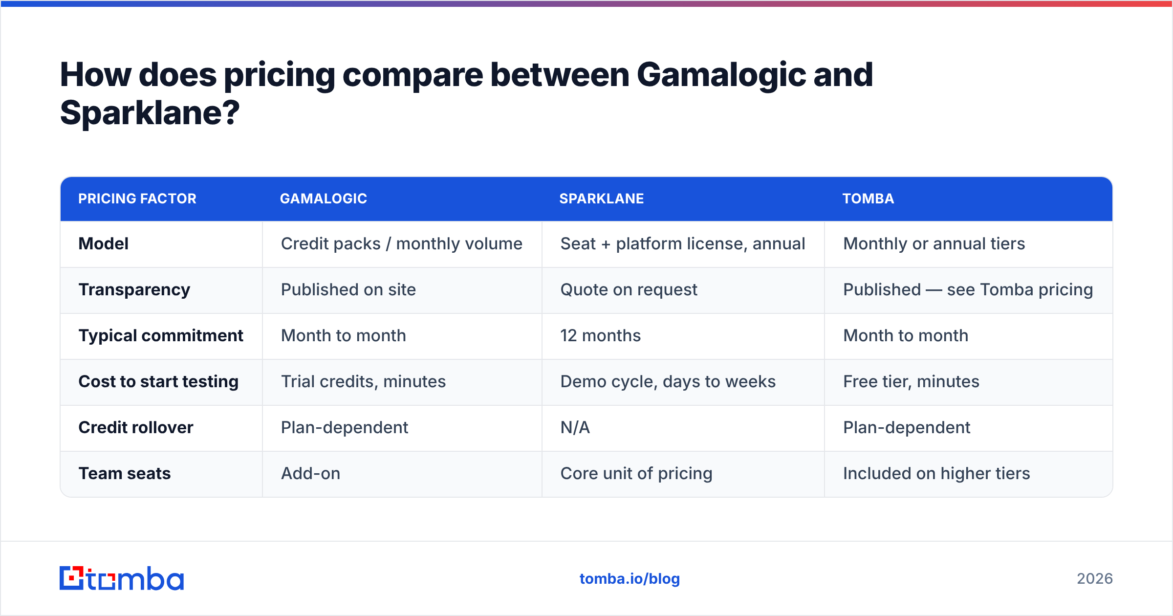Diagram: How does pricing compare between Gamalogic and Sparklane