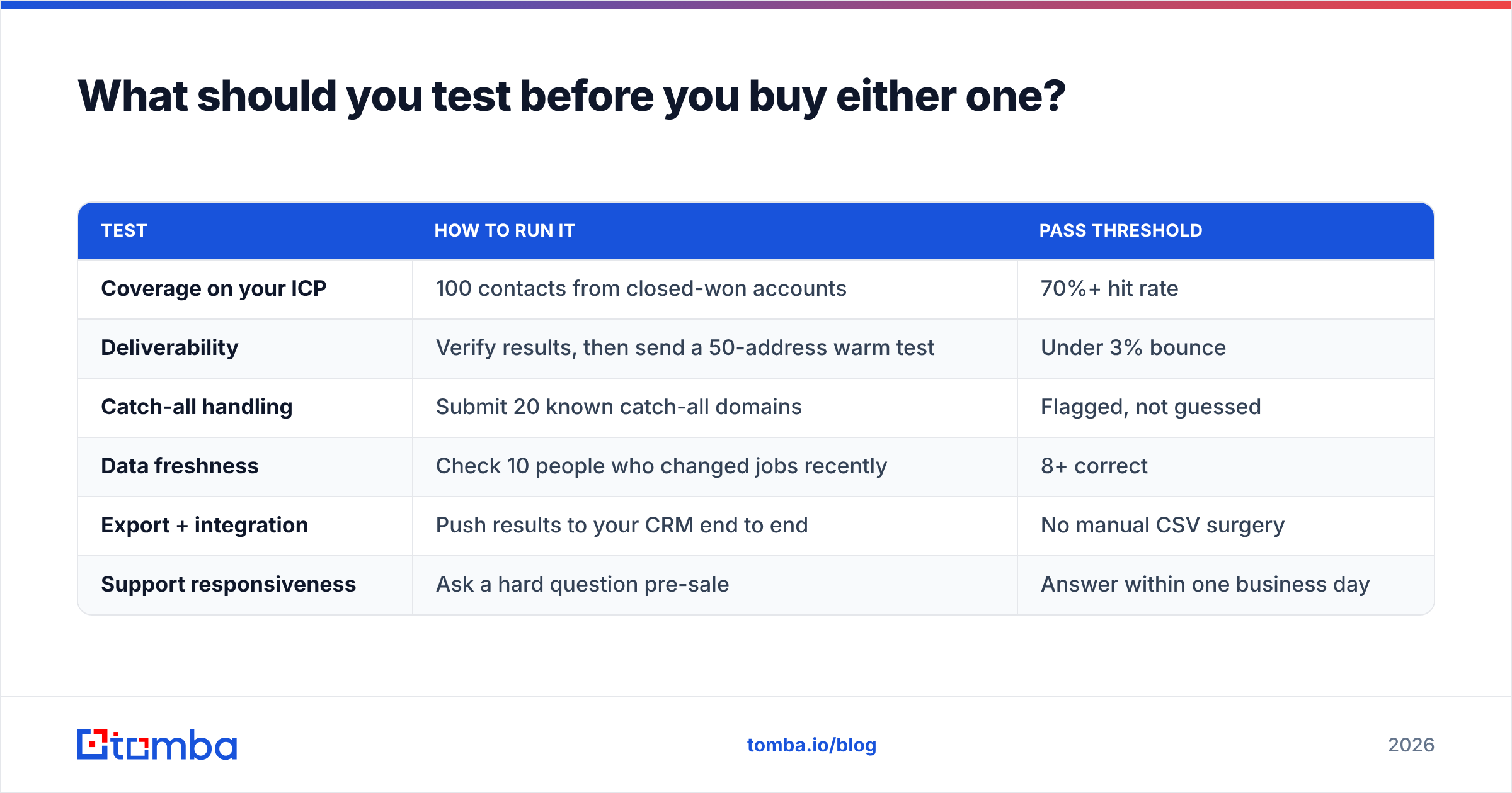 Diagram: What should you test before you buy either one