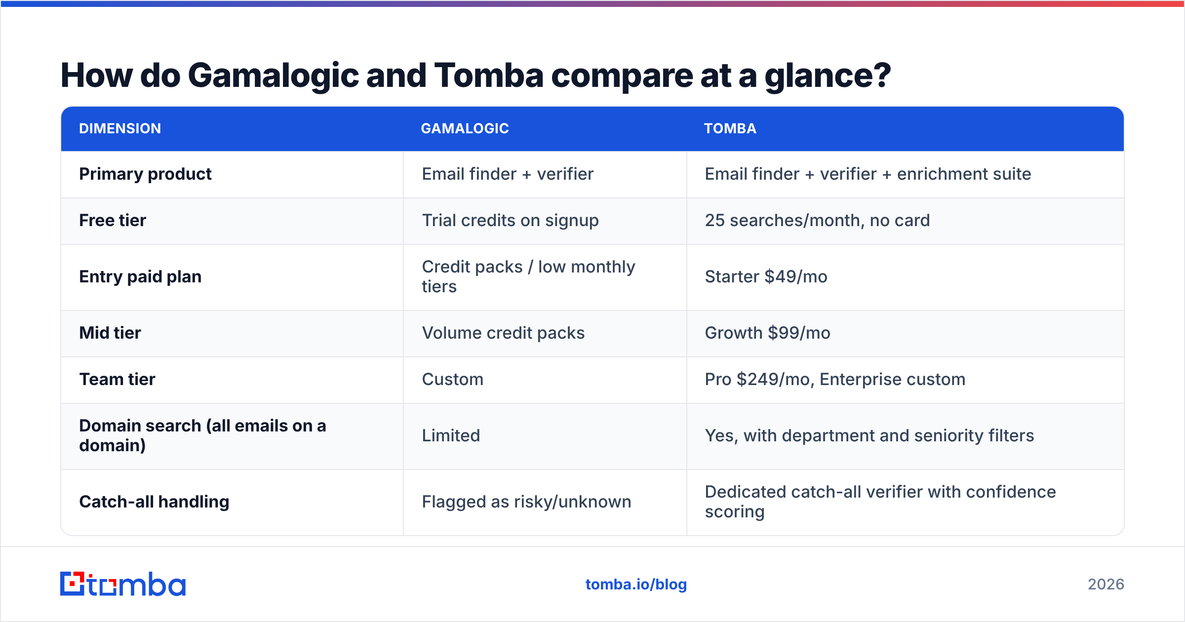 Diagram: How do Gamalogic and Tomba compare at a glance