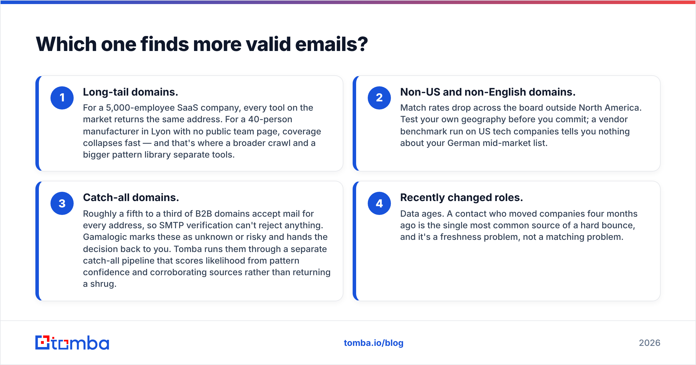 Diagram: Which one finds more valid emails