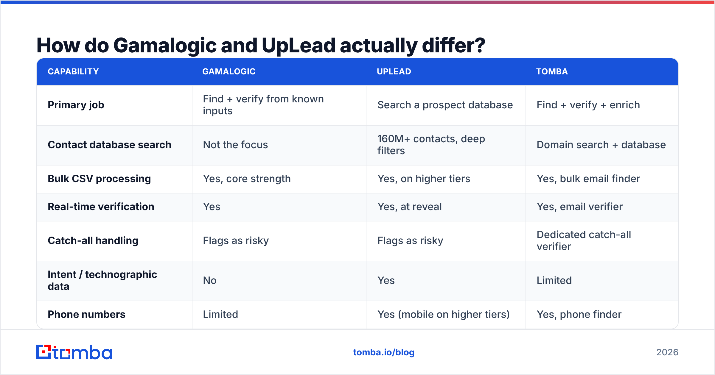 Diagram: How do Gamalogic and UpLead actually differ