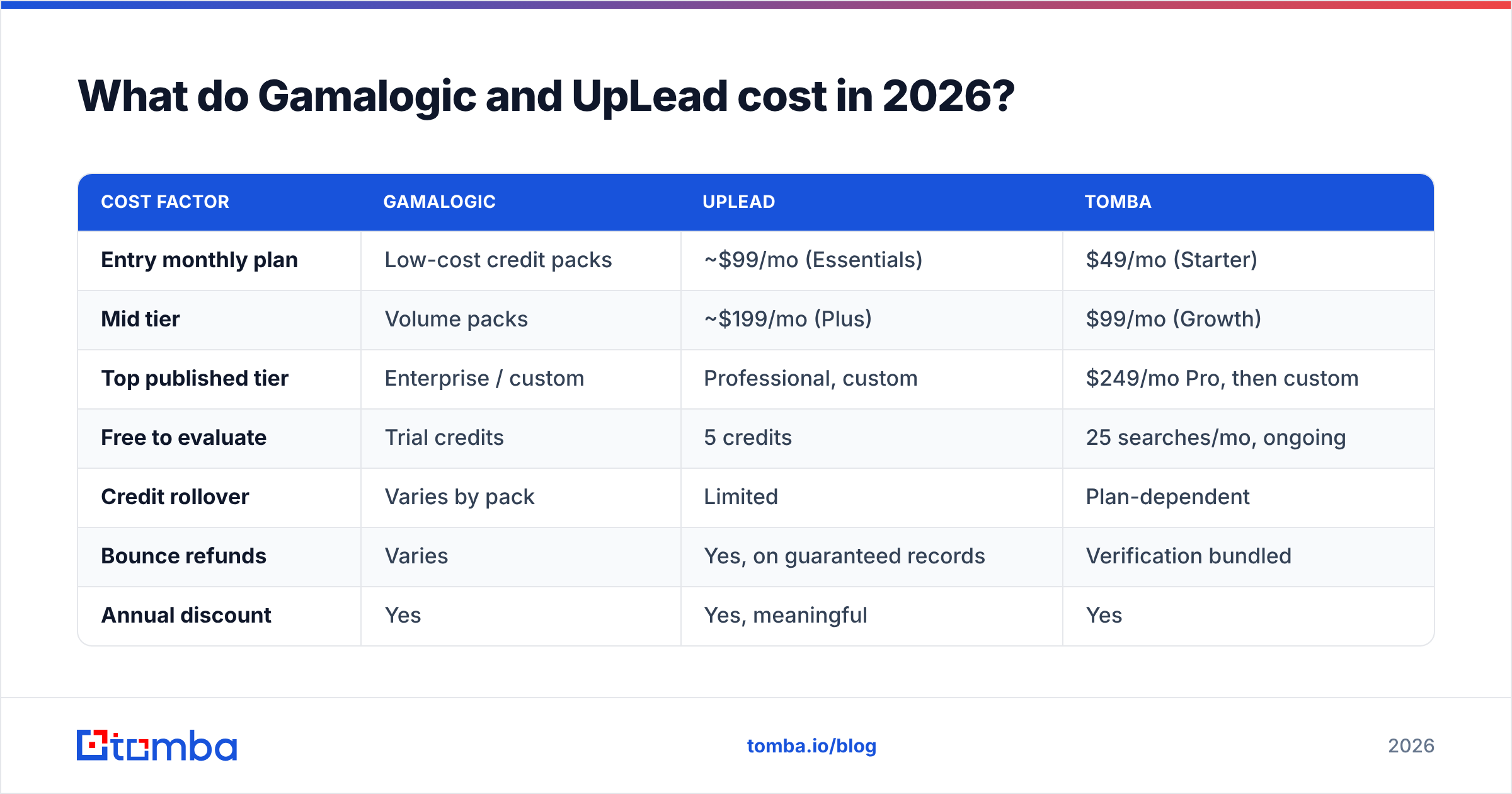 Diagram: What do Gamalogic and UpLead cost in 2026