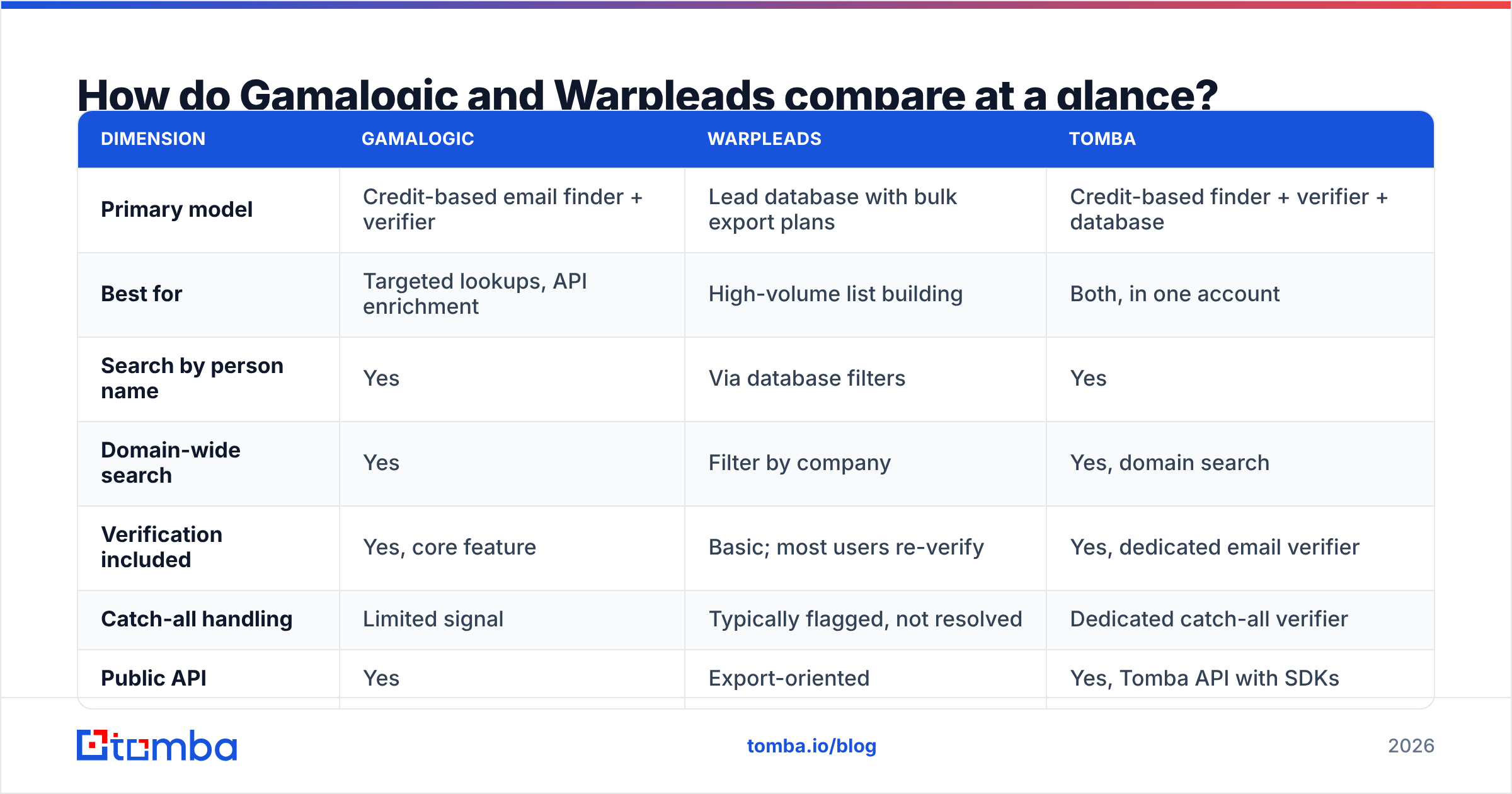 Diagram: Gamalogic vs Warpleads compared at a glance