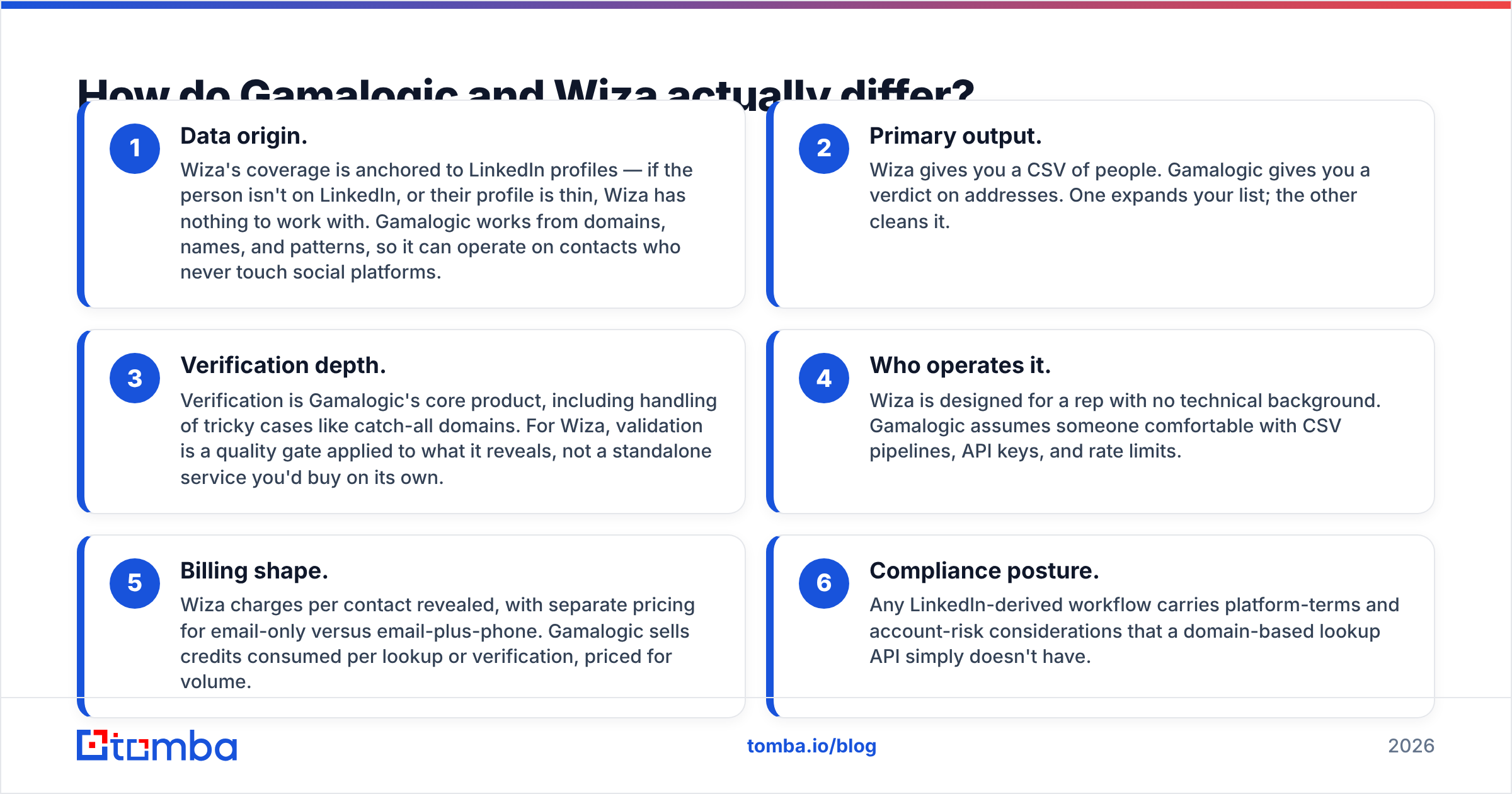 Diagram: How do Gamalogic and Wiza actually differ