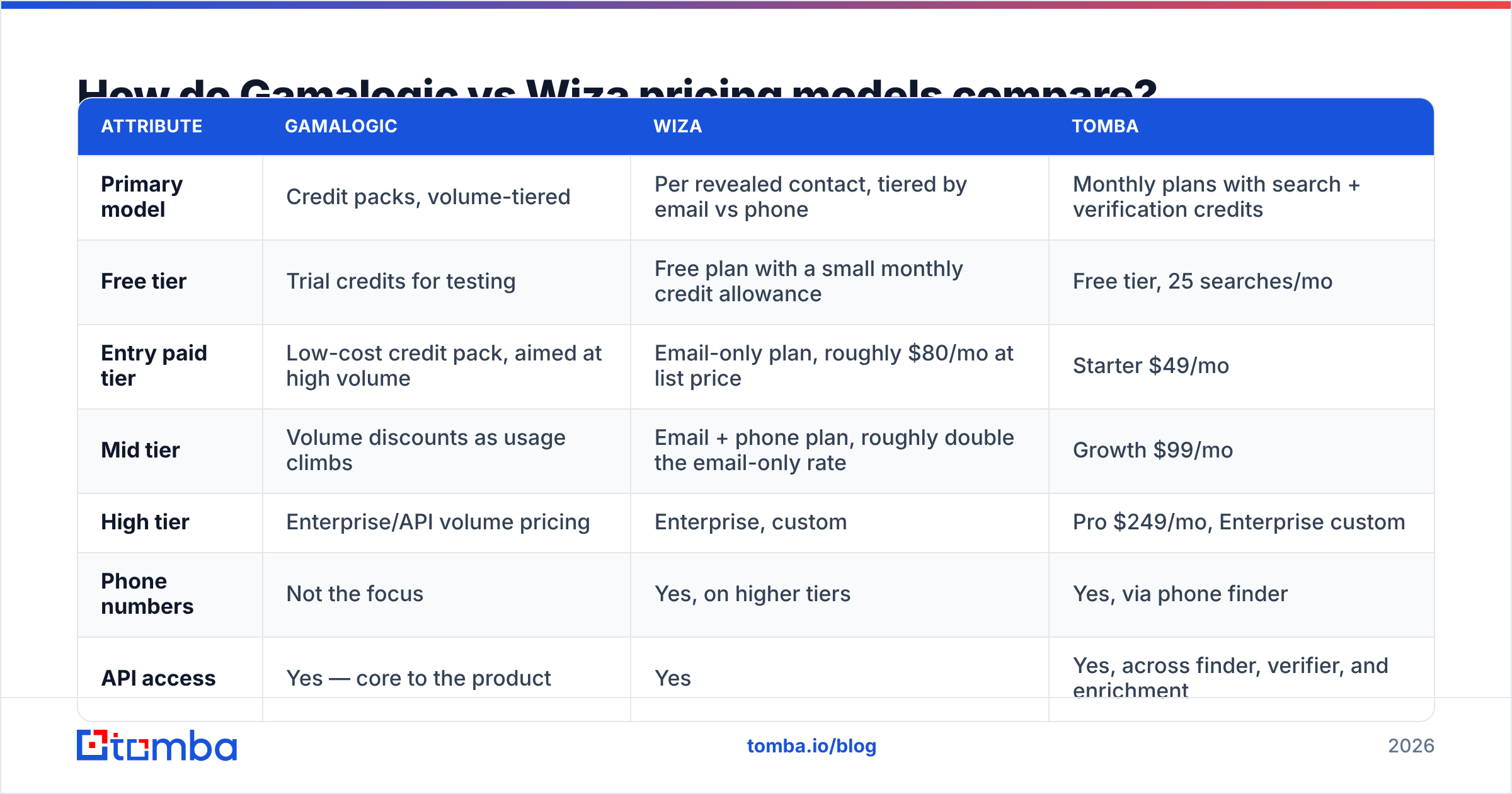 Diagram: How do Gamalogic vs Wiza pricing models compare