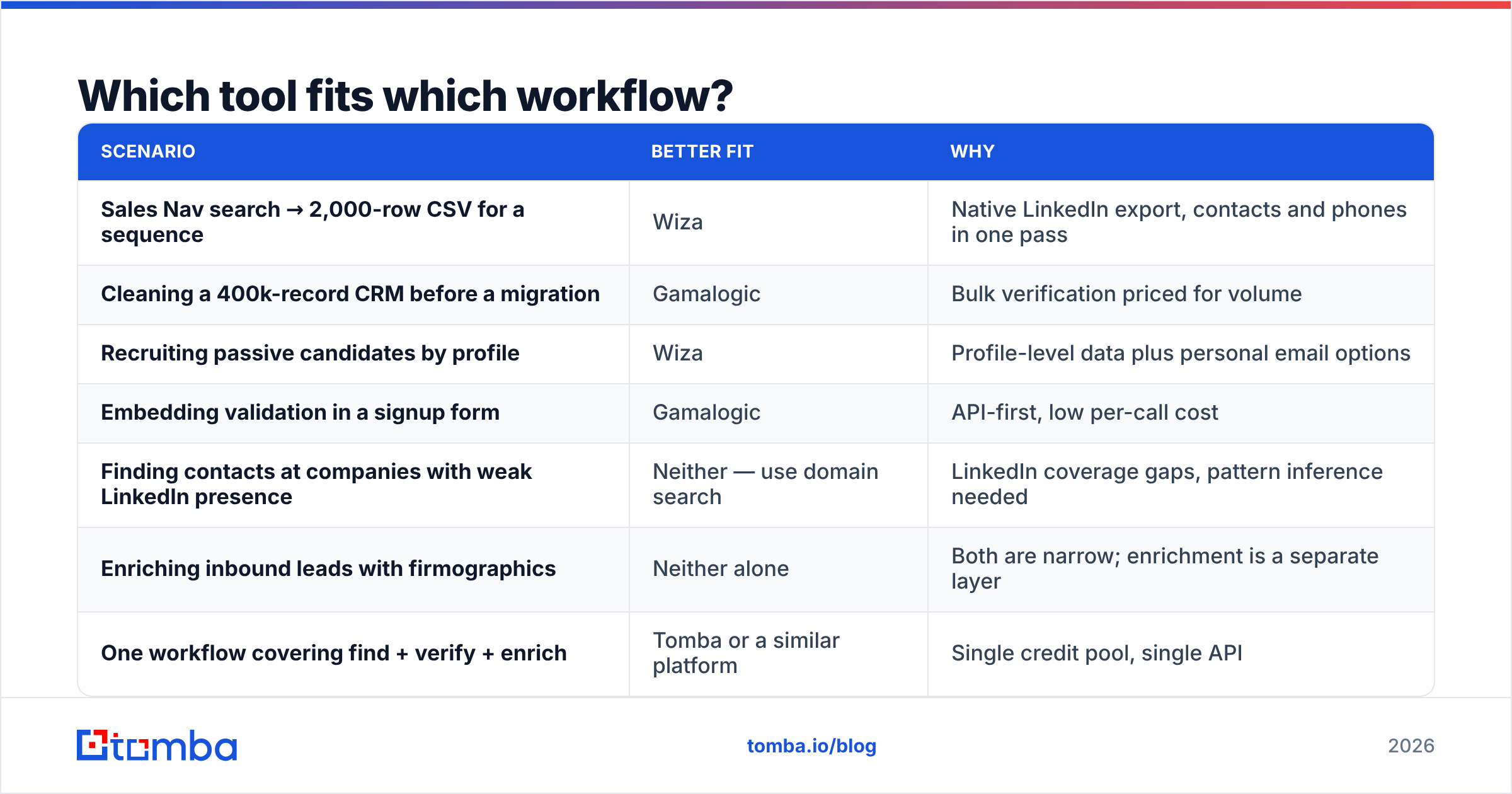 Diagram: Which tool fits which workflow