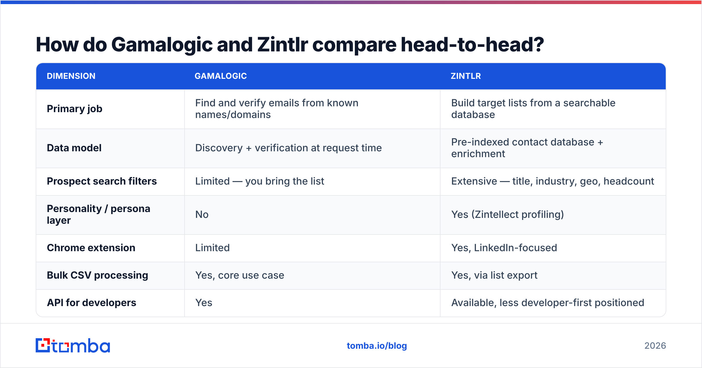 Diagram: How do Gamalogic and Zintlr compare head-to-head