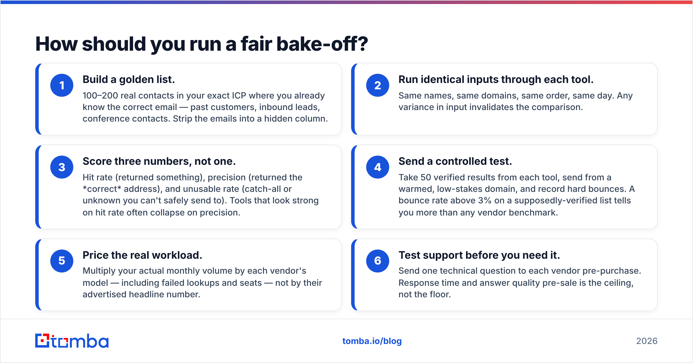 Diagram: How should you run a fair bake-off