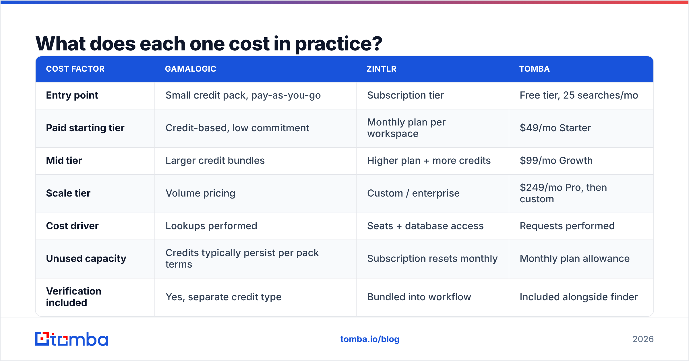 Diagram: What does each one cost in practice