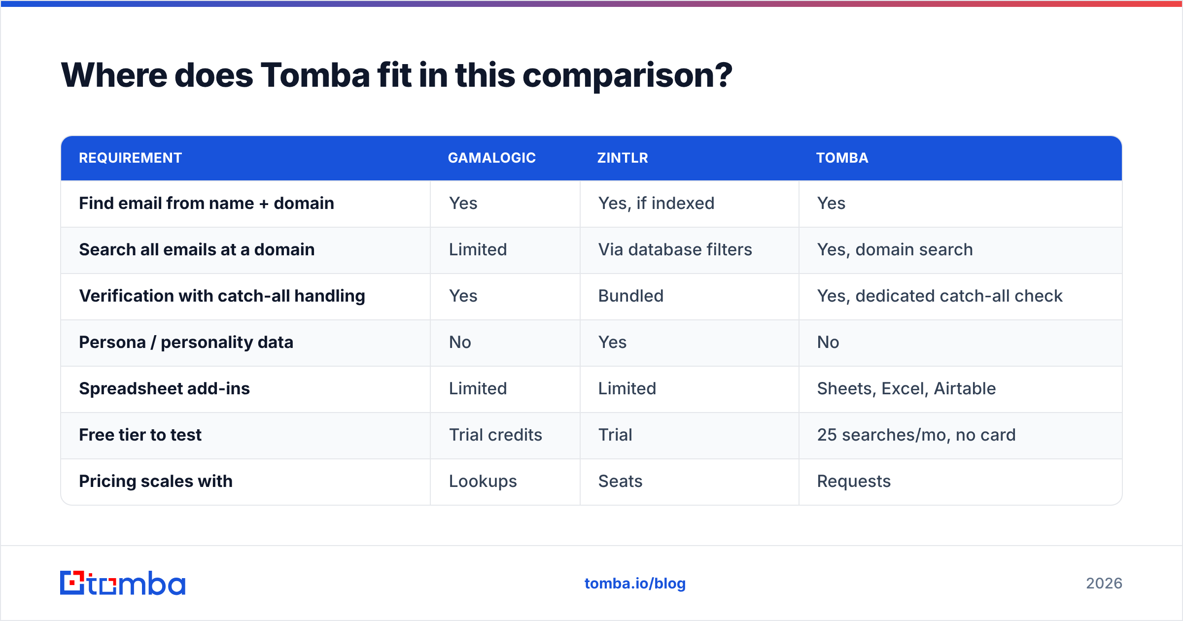 Diagram: Where does Tomba fit in this comparison