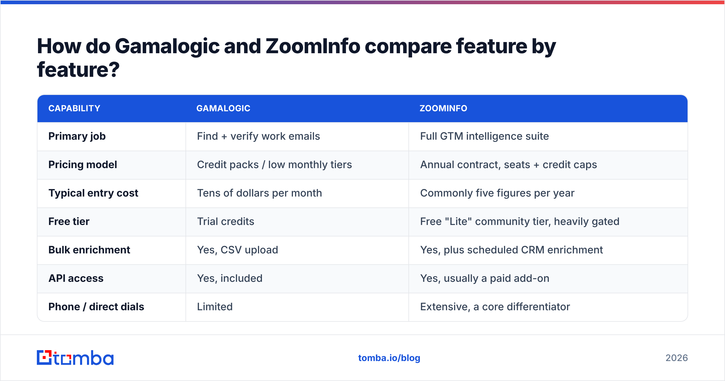 Gamalogic vs ZoomInfo feature comparison chart