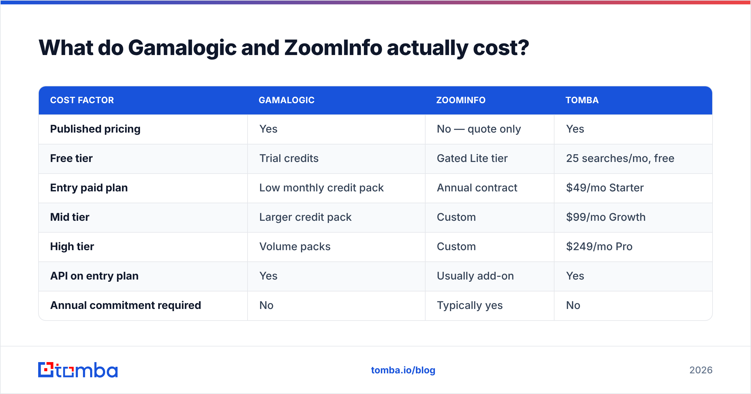 Gamalogic vs ZoomInfo pricing breakdown